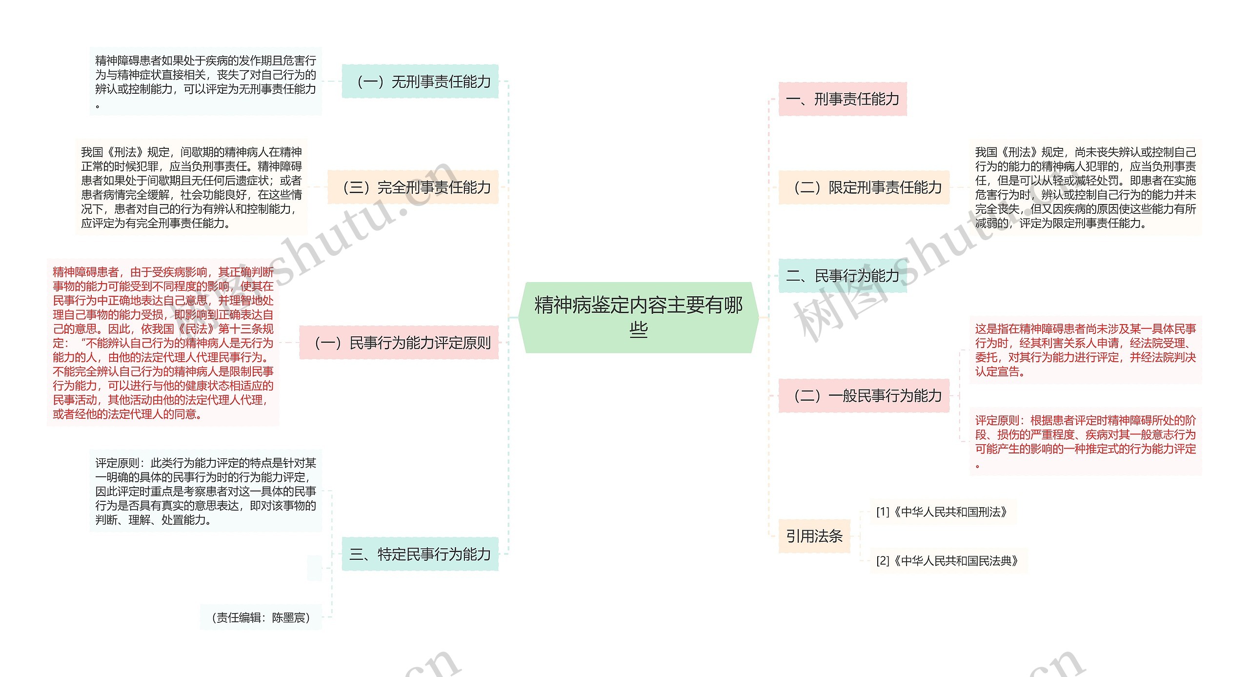 精神病鉴定内容主要有哪些思维导图