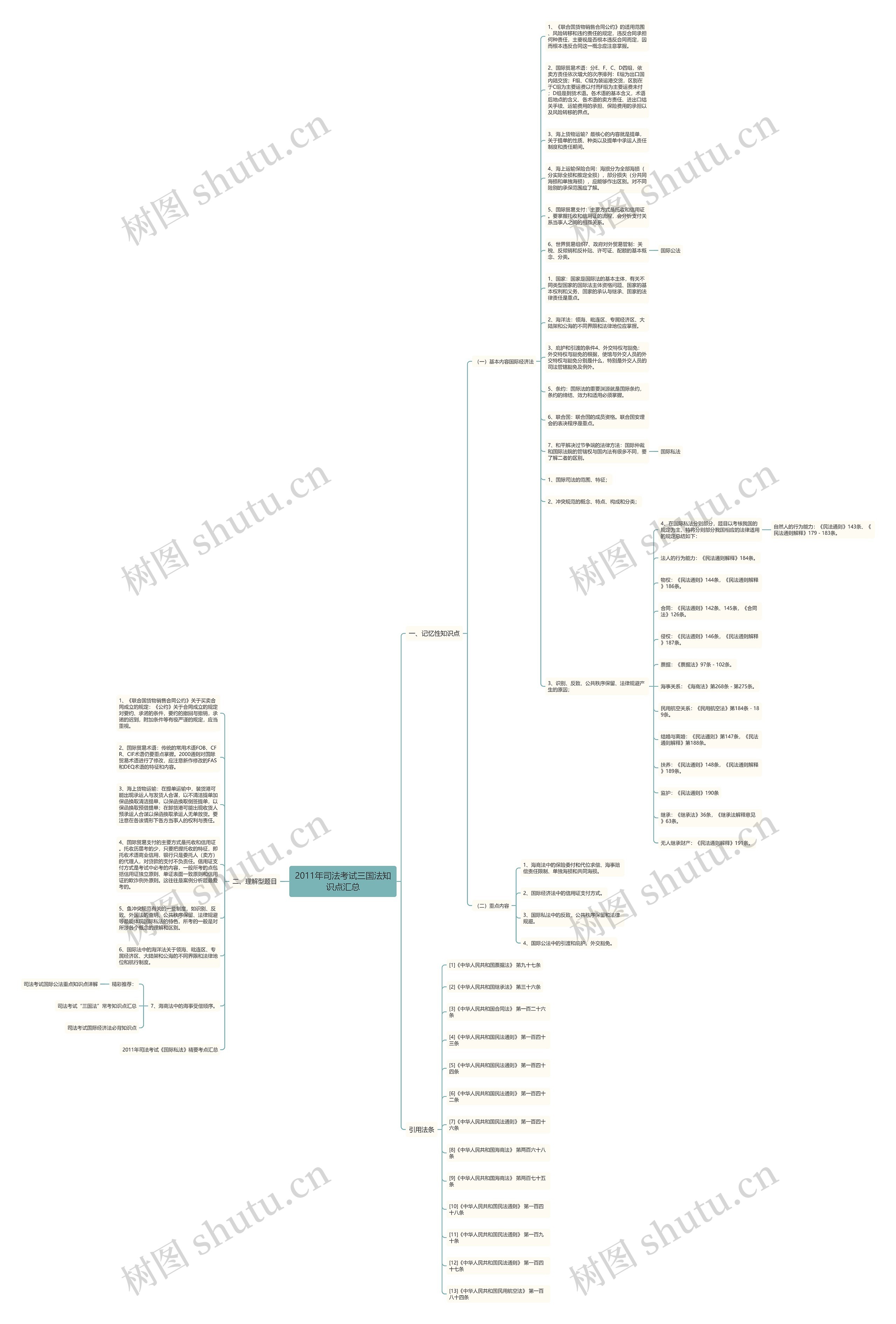 2011年司法考试三国法知识点汇总思维导图
