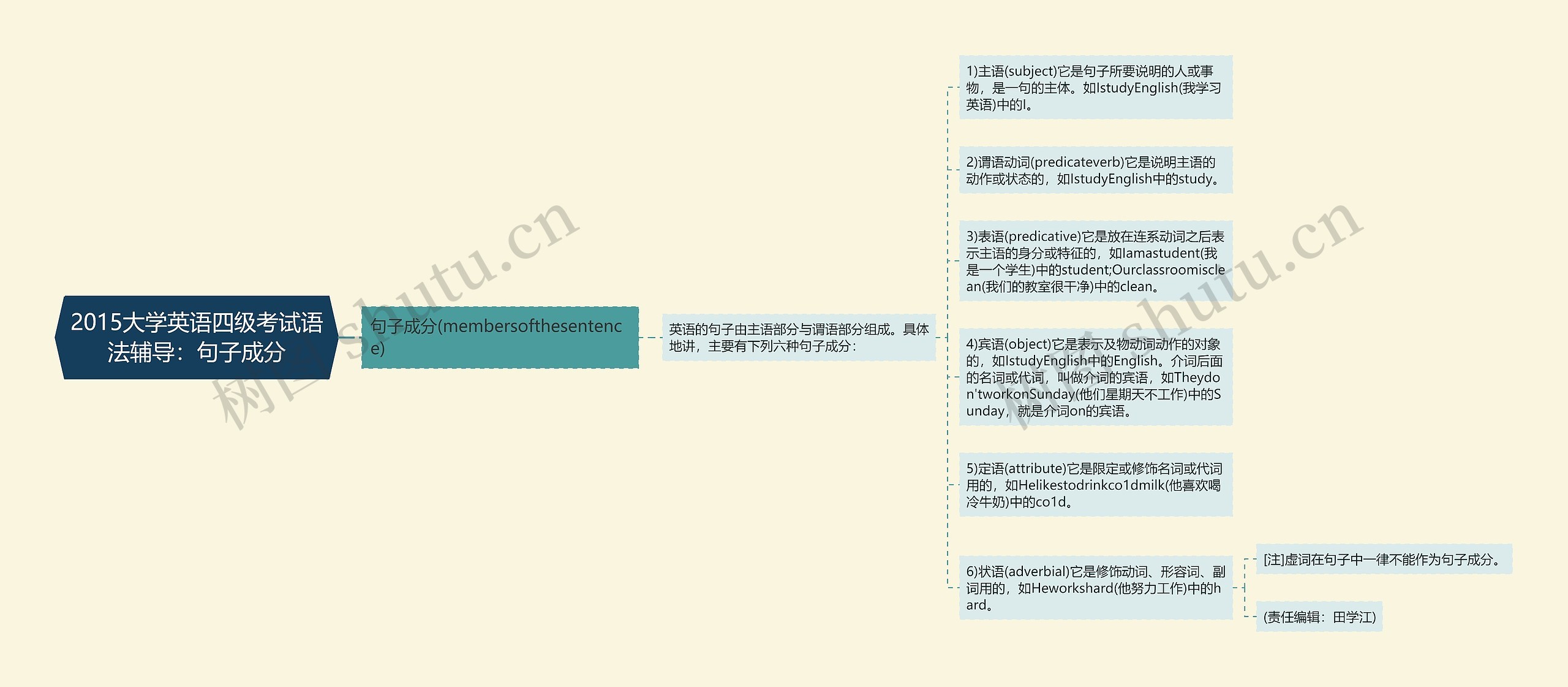 2015大学英语四级考试语法辅导：句子成分