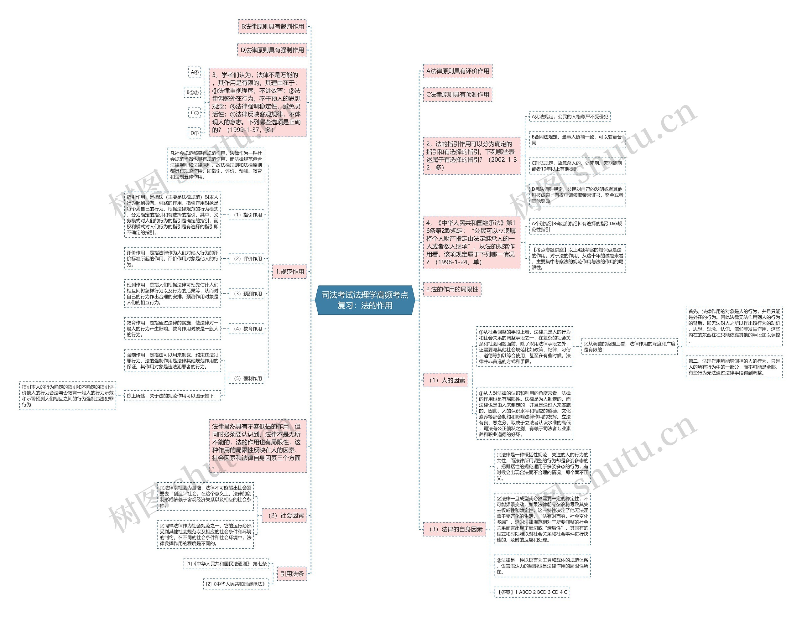 司法考试法理学高频考点复习：法的作用思维导图