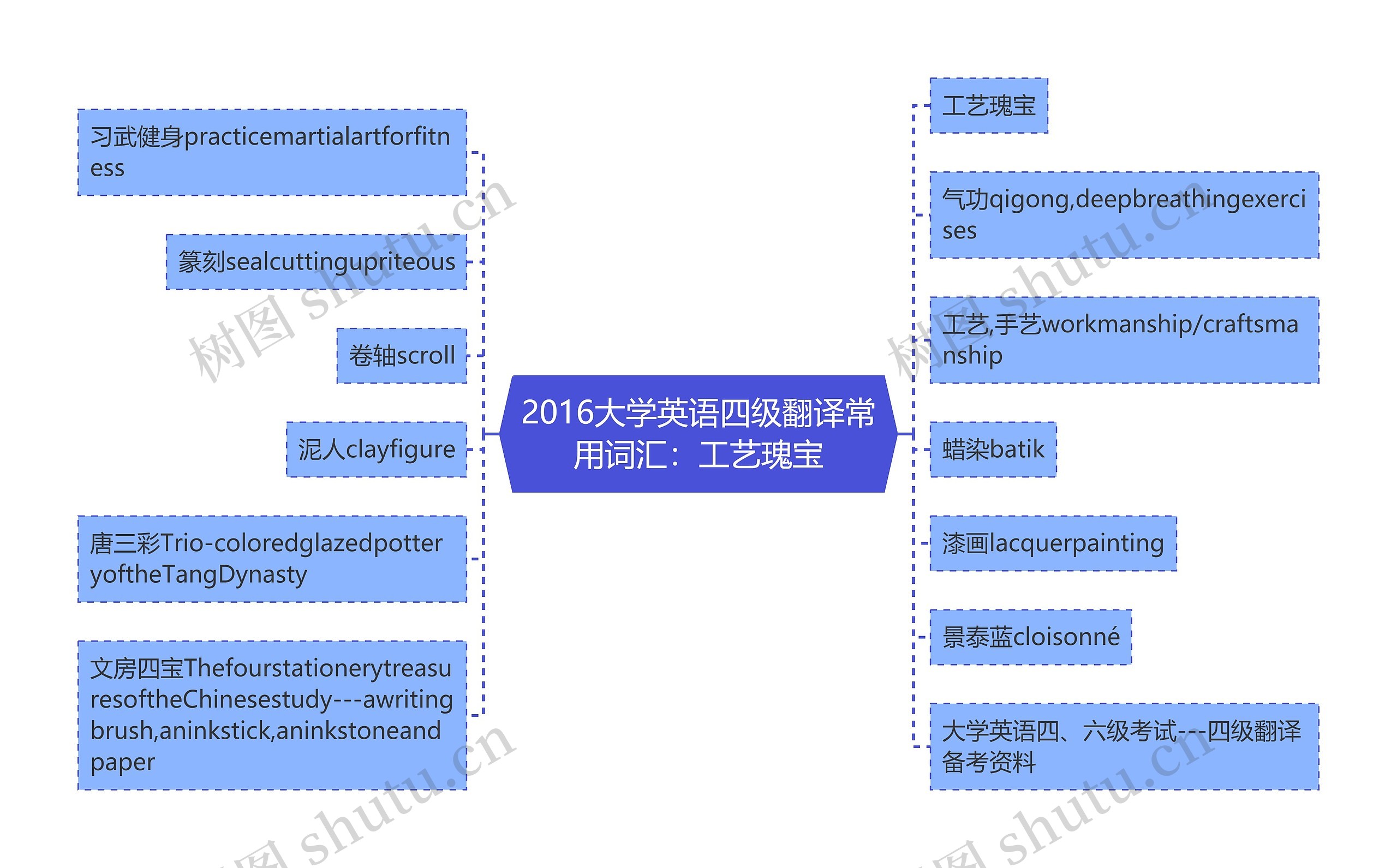 2016大学英语四级翻译常用词汇：工艺瑰宝思维导图