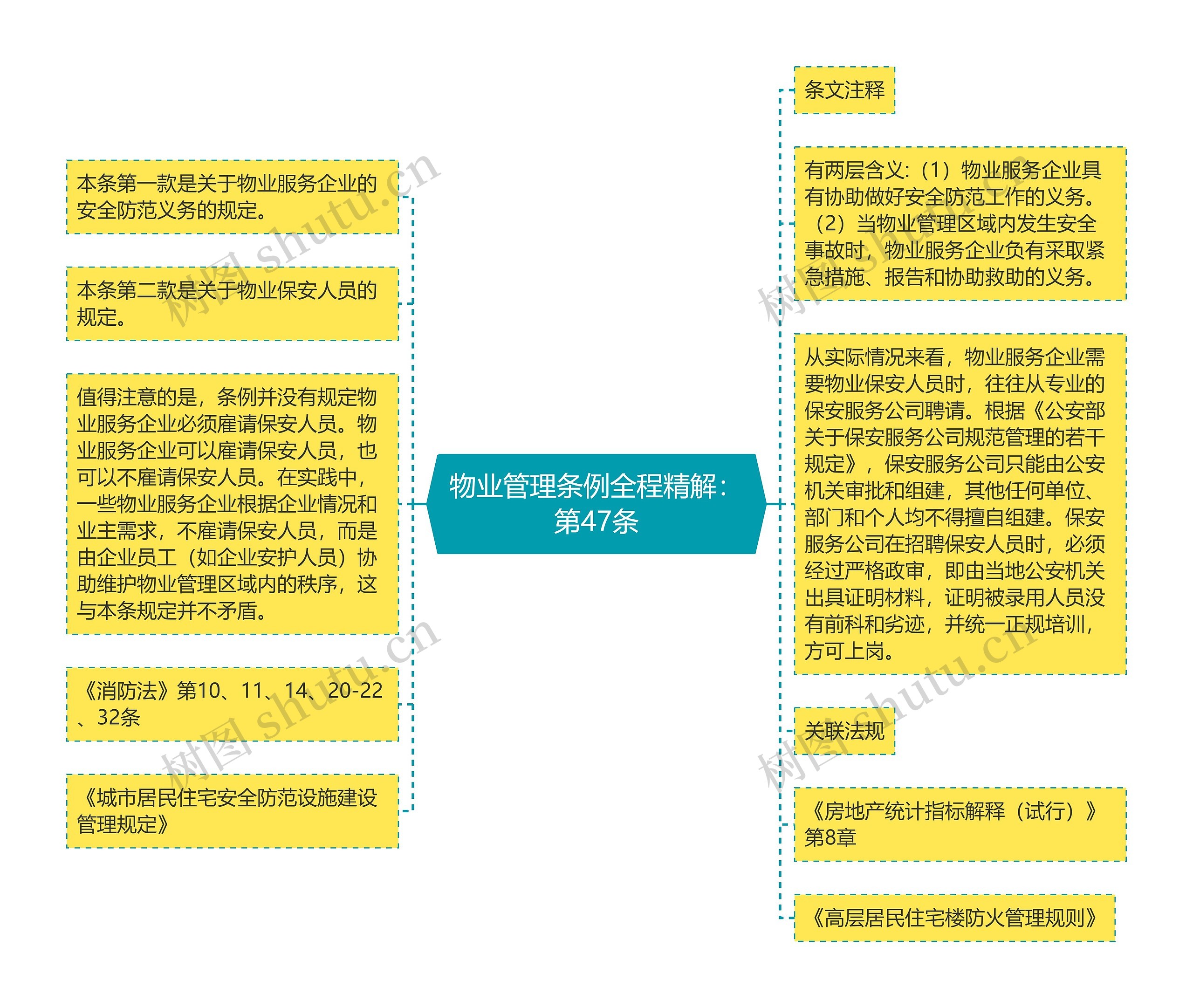 物业管理条例全程精解：第47条