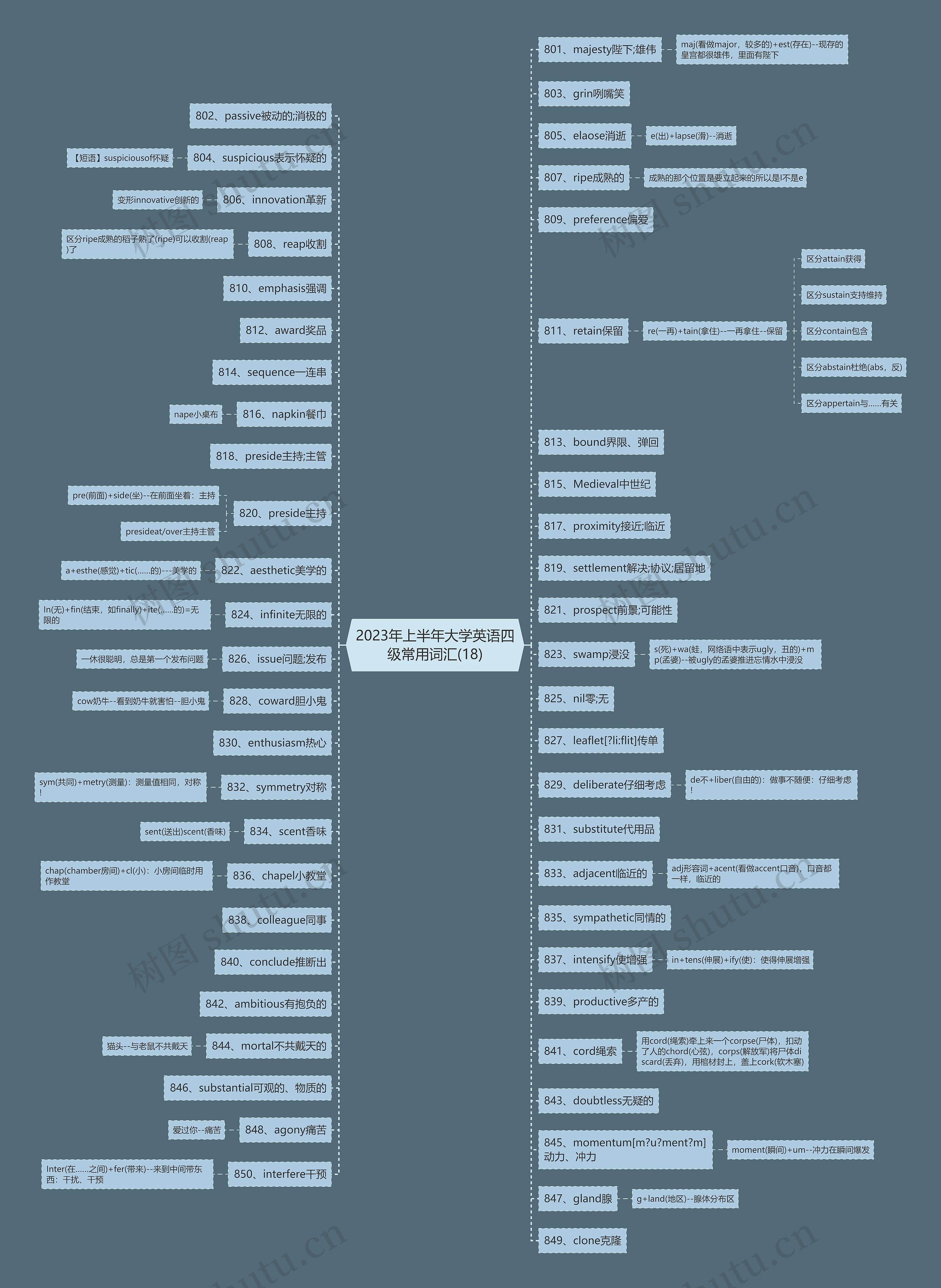 2023年上半年大学英语四级常用词汇(18)思维导图