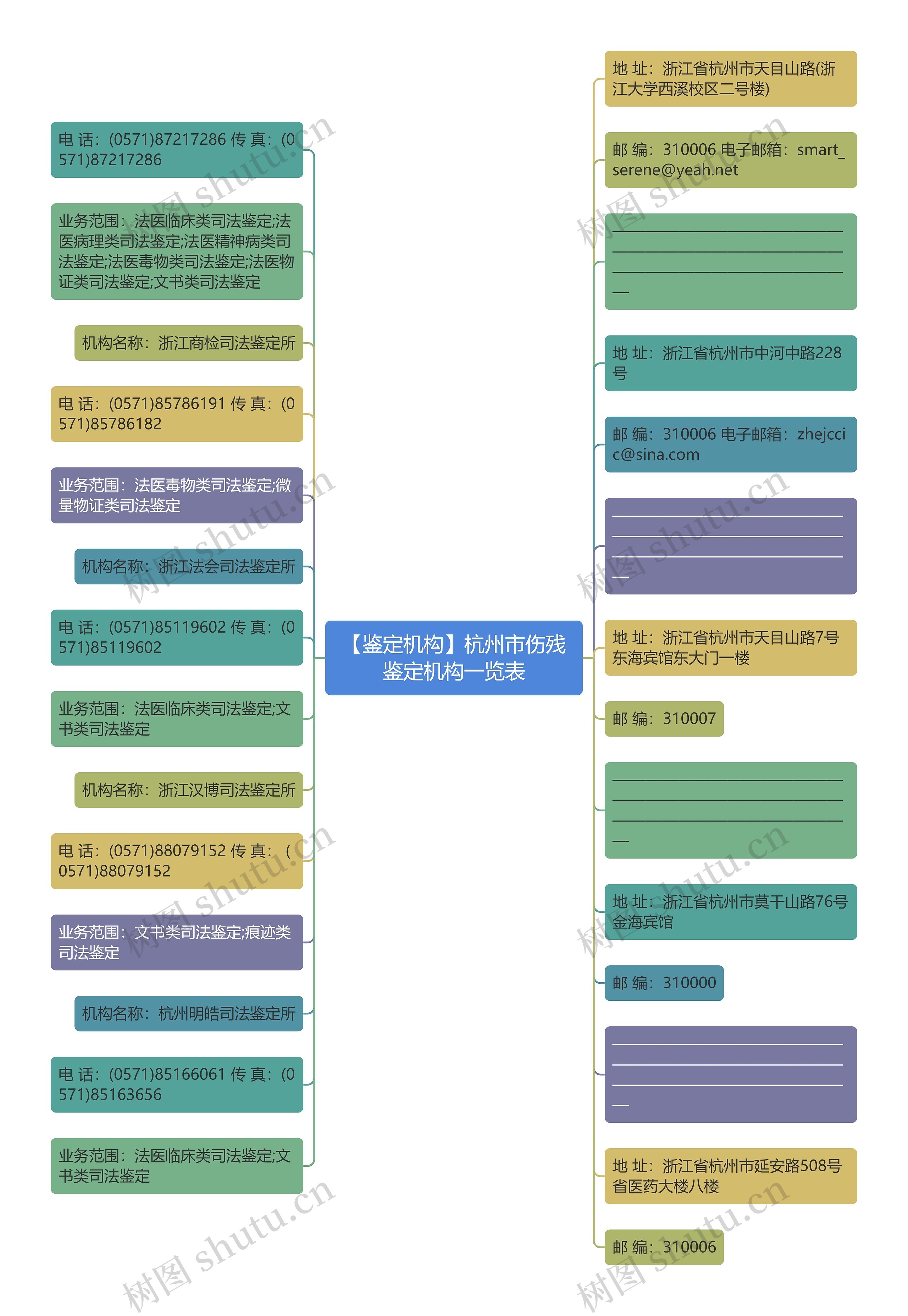 【鉴定机构】杭州市伤残鉴定机构一览表思维导图