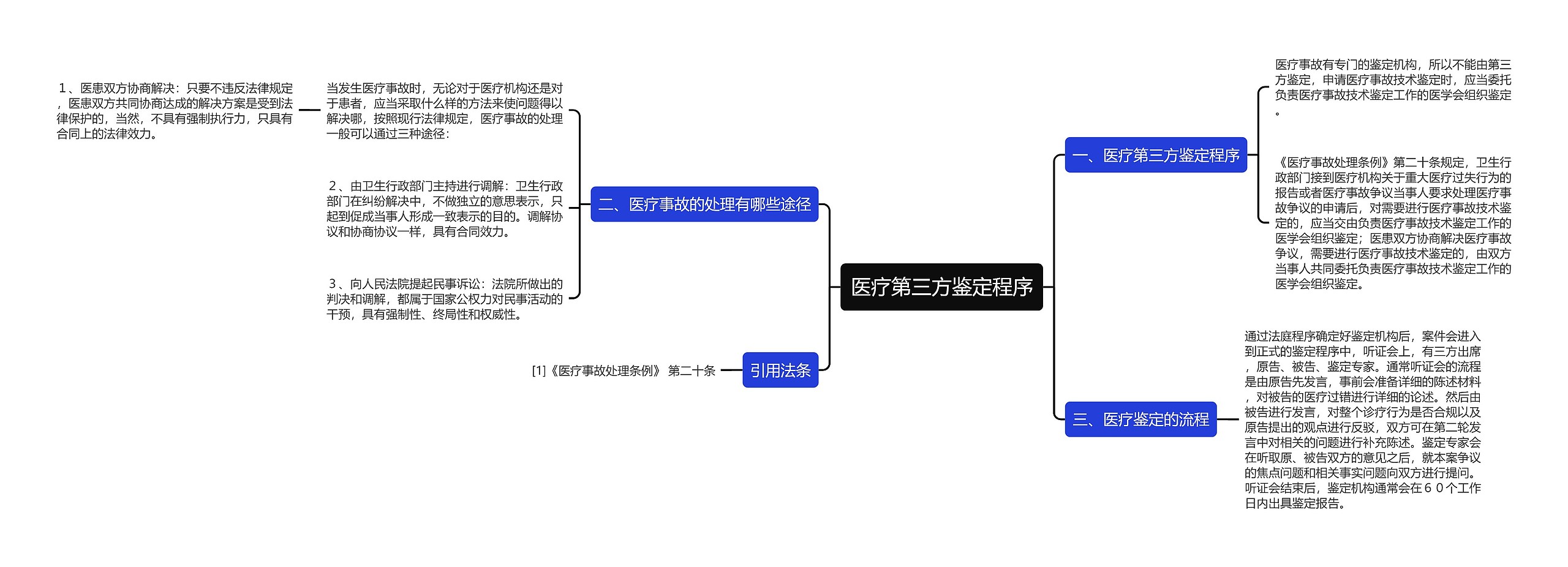 医疗第三方鉴定程序思维导图