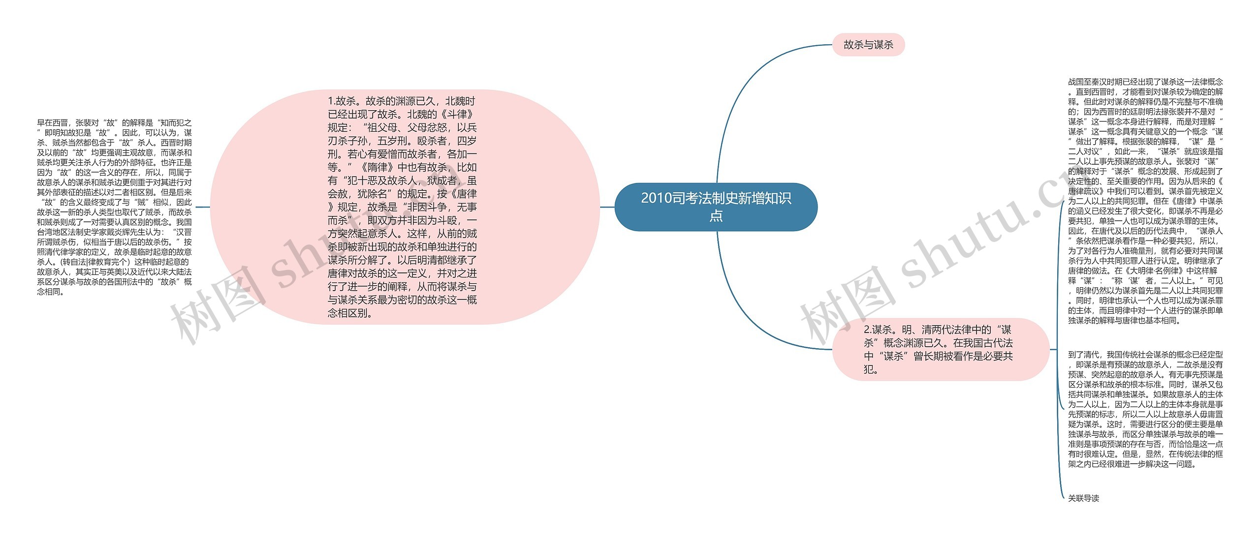 2010司考法制史新增知识点