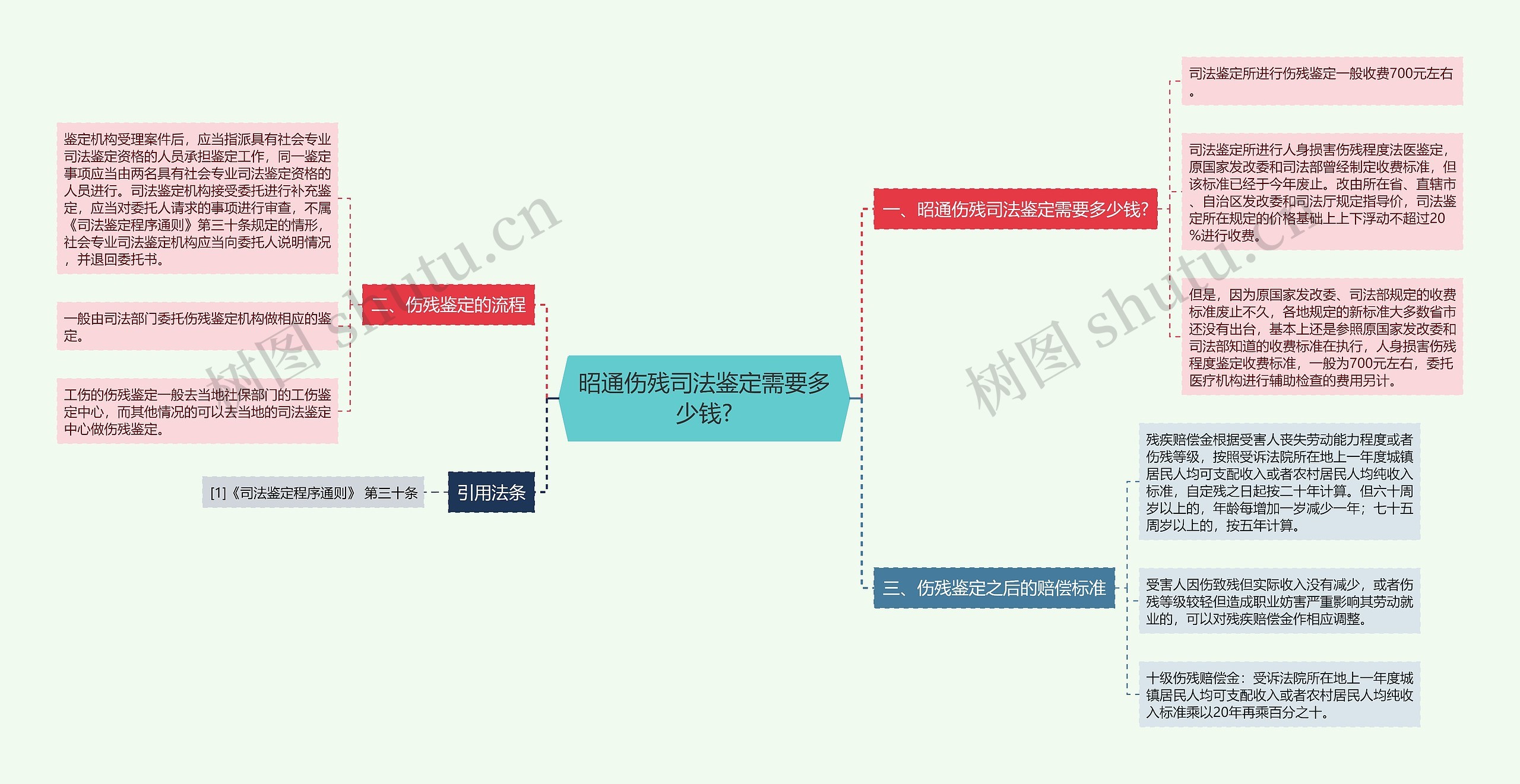 昭通伤残司法鉴定需要多少钱?