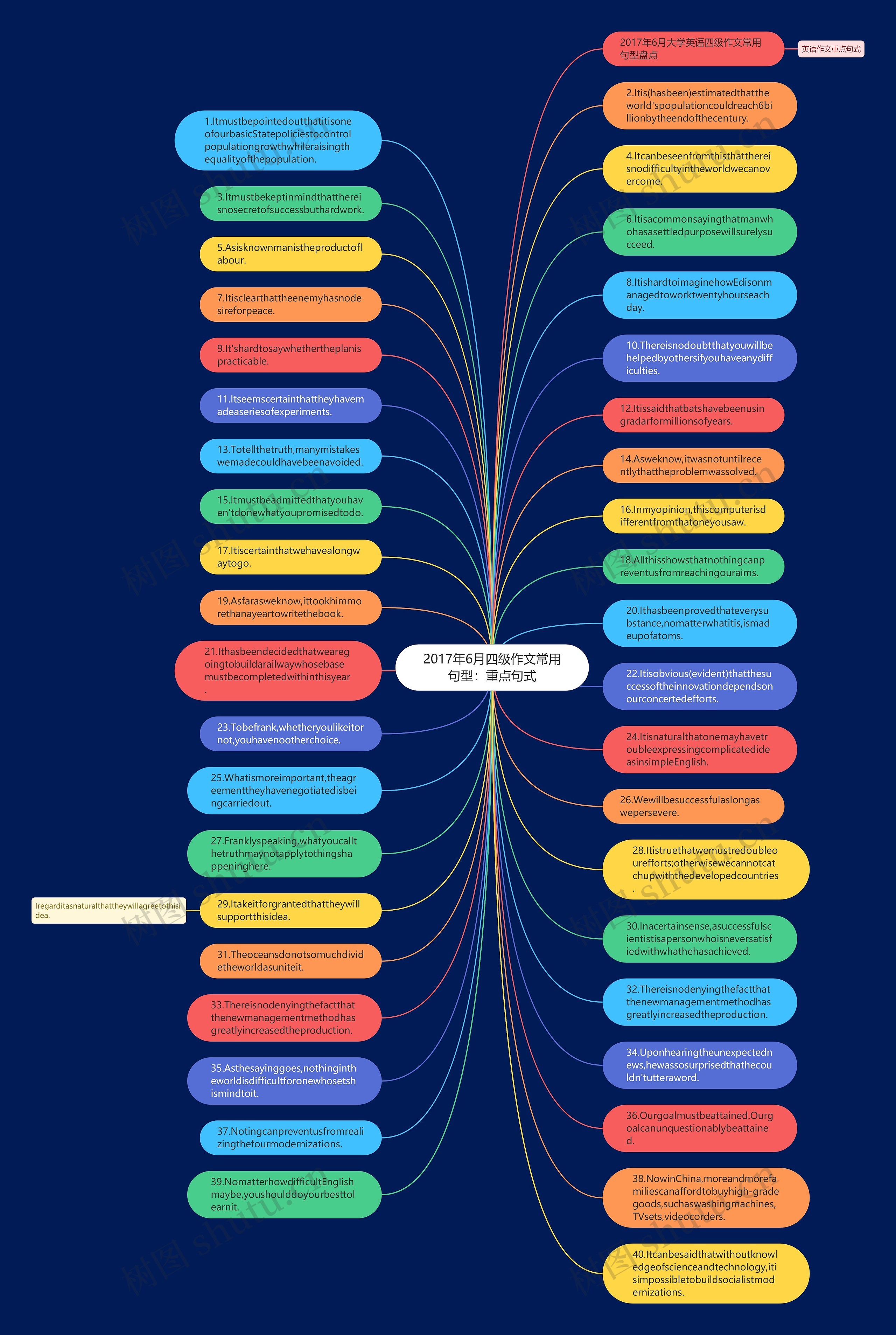2017年6月四级作文常用句型：重点句式思维导图