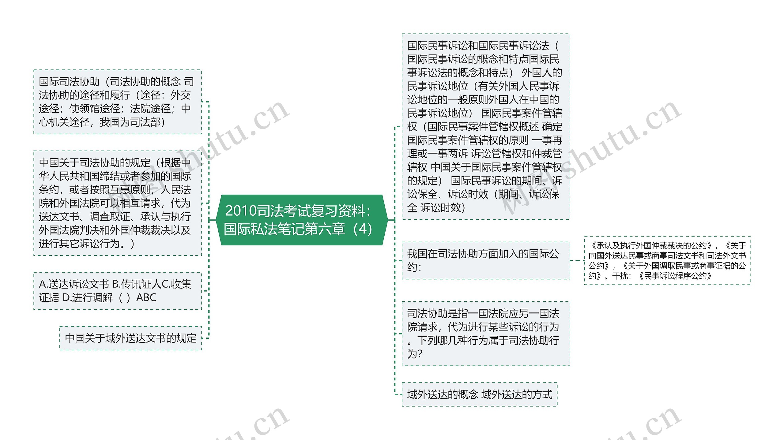 2010司法考试复习资料：国际私法笔记第六章（4）