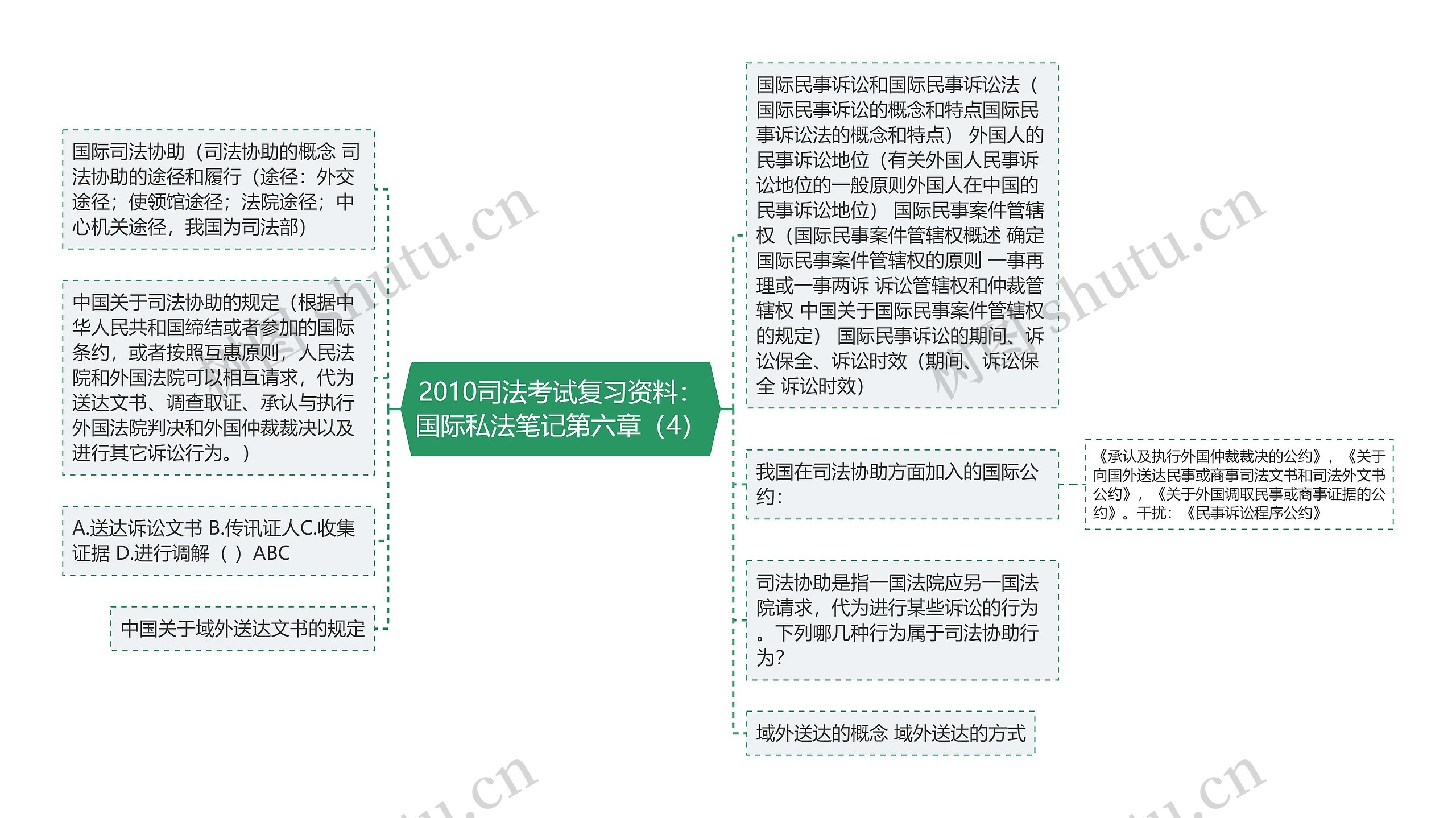 2010司法考试复习资料：国际私法笔记第六章（4）思维导图