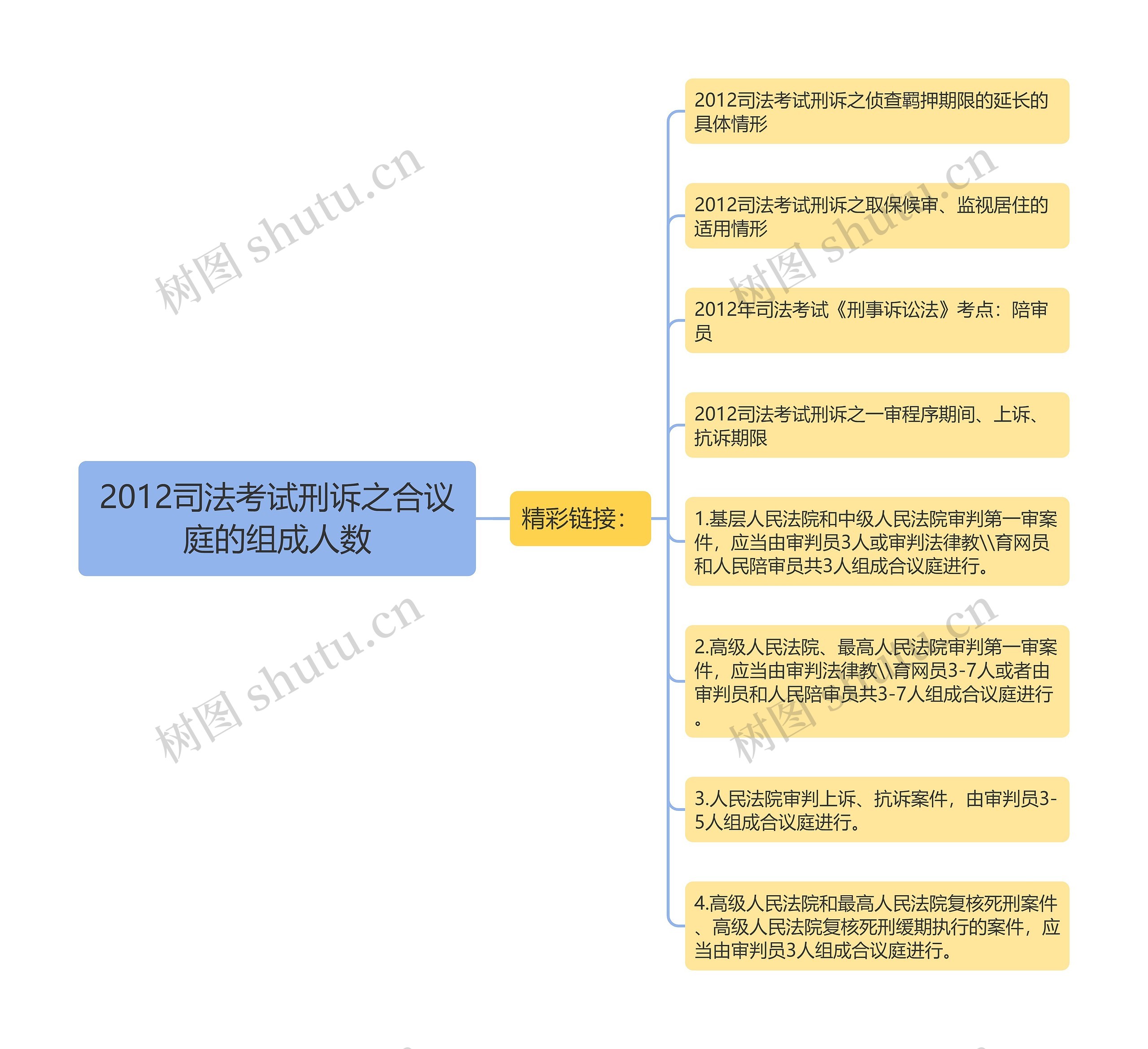 2012司法考试刑诉之合议庭的组成人数思维导图