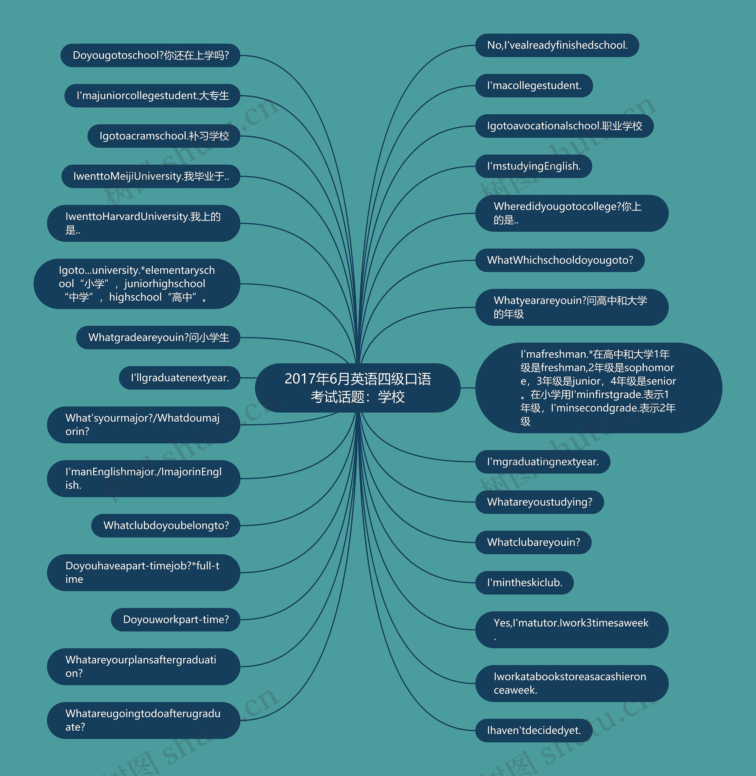 2017年6月英语四级口语考试话题：学校思维导图