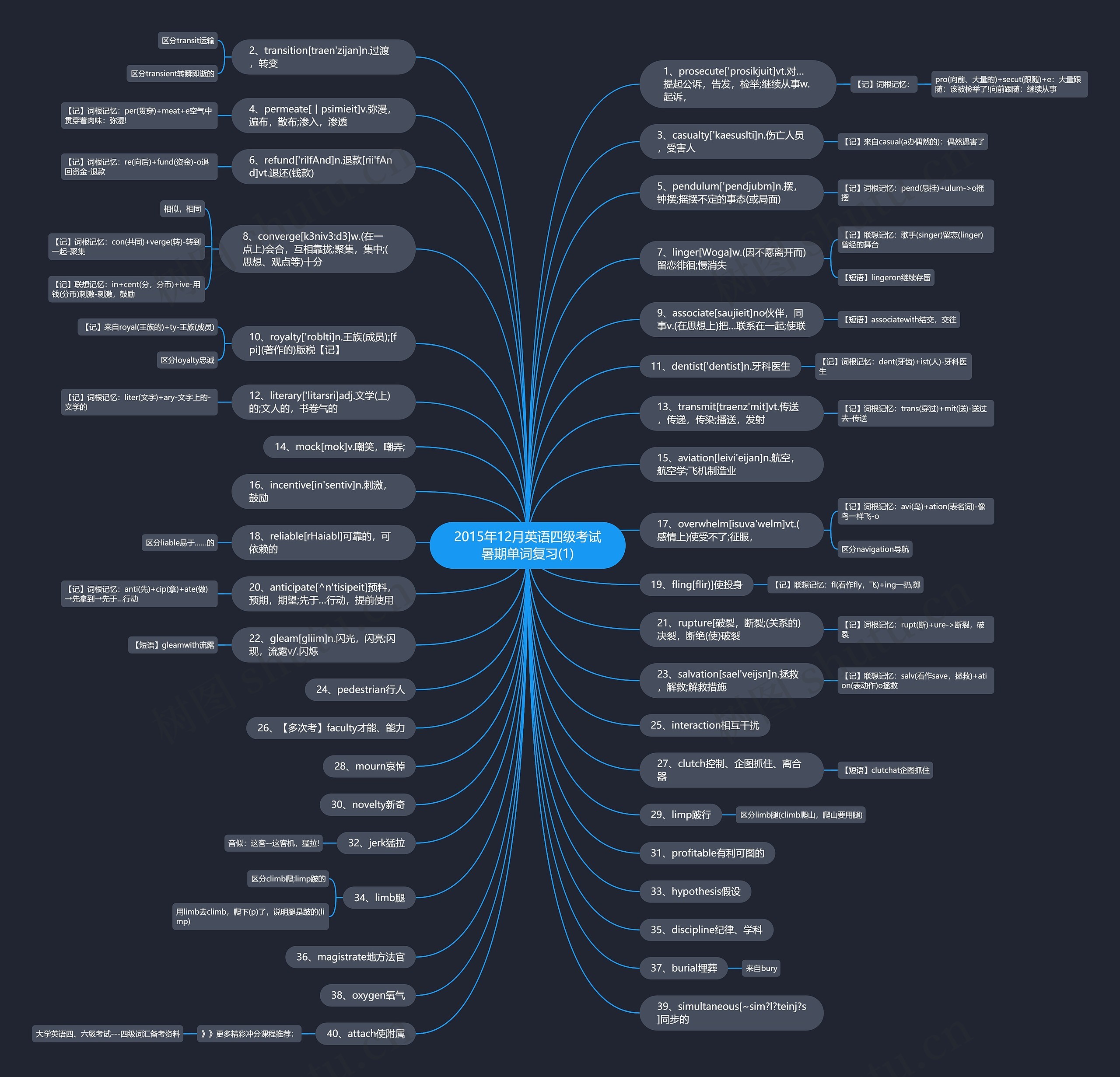 2015年12月英语四级考试暑期单词复习(1)思维导图