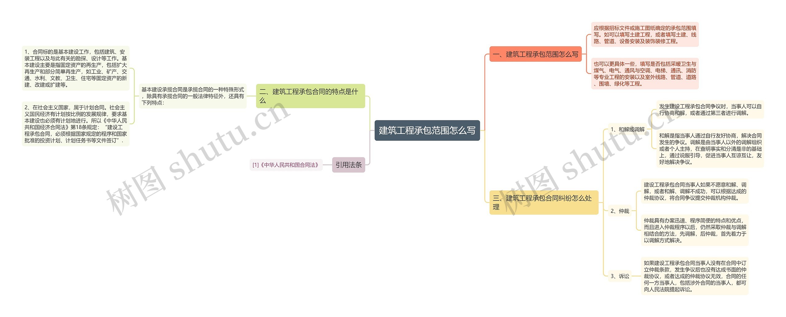 建筑工程承包范围怎么写