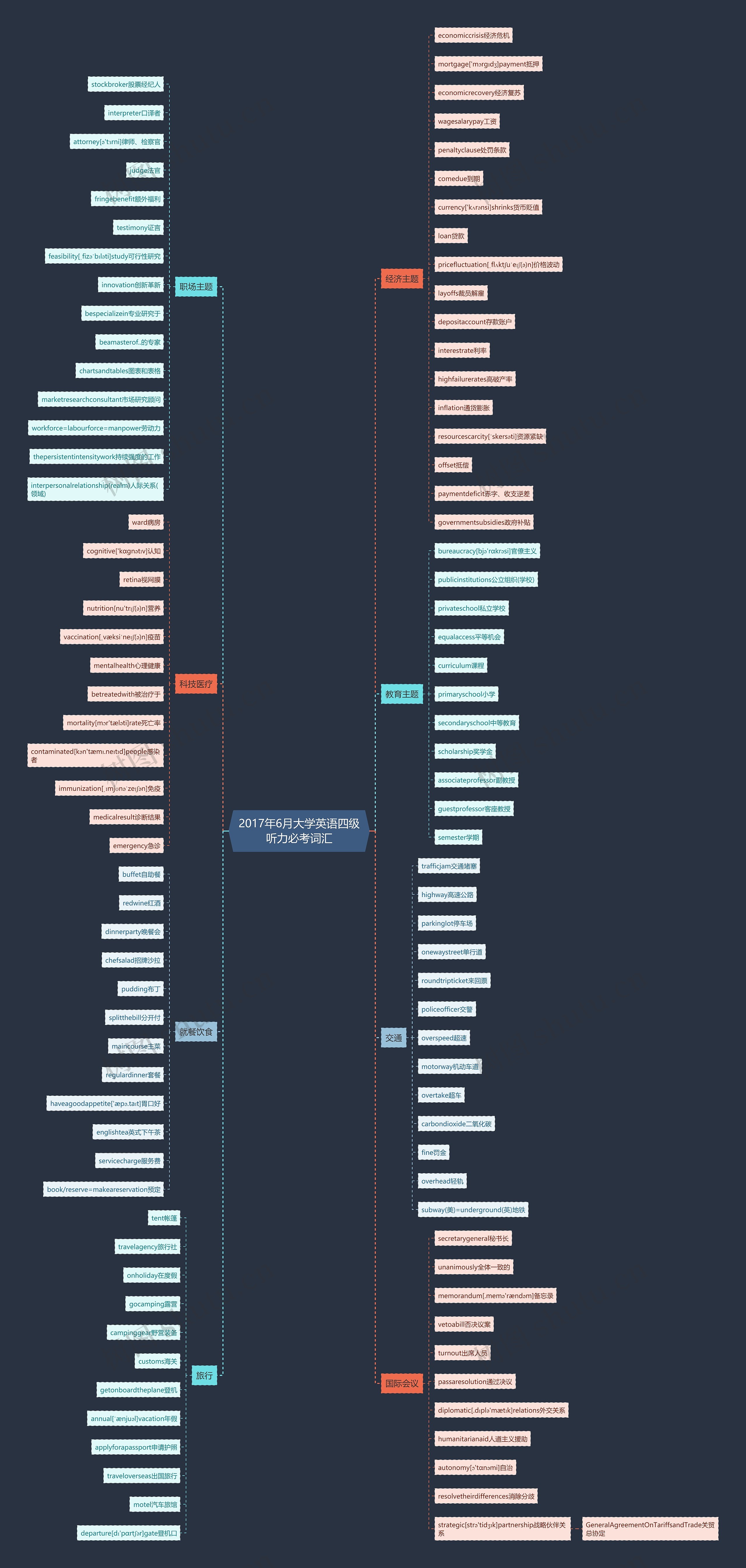 2017年6月大学英语四级听力必考词汇思维导图