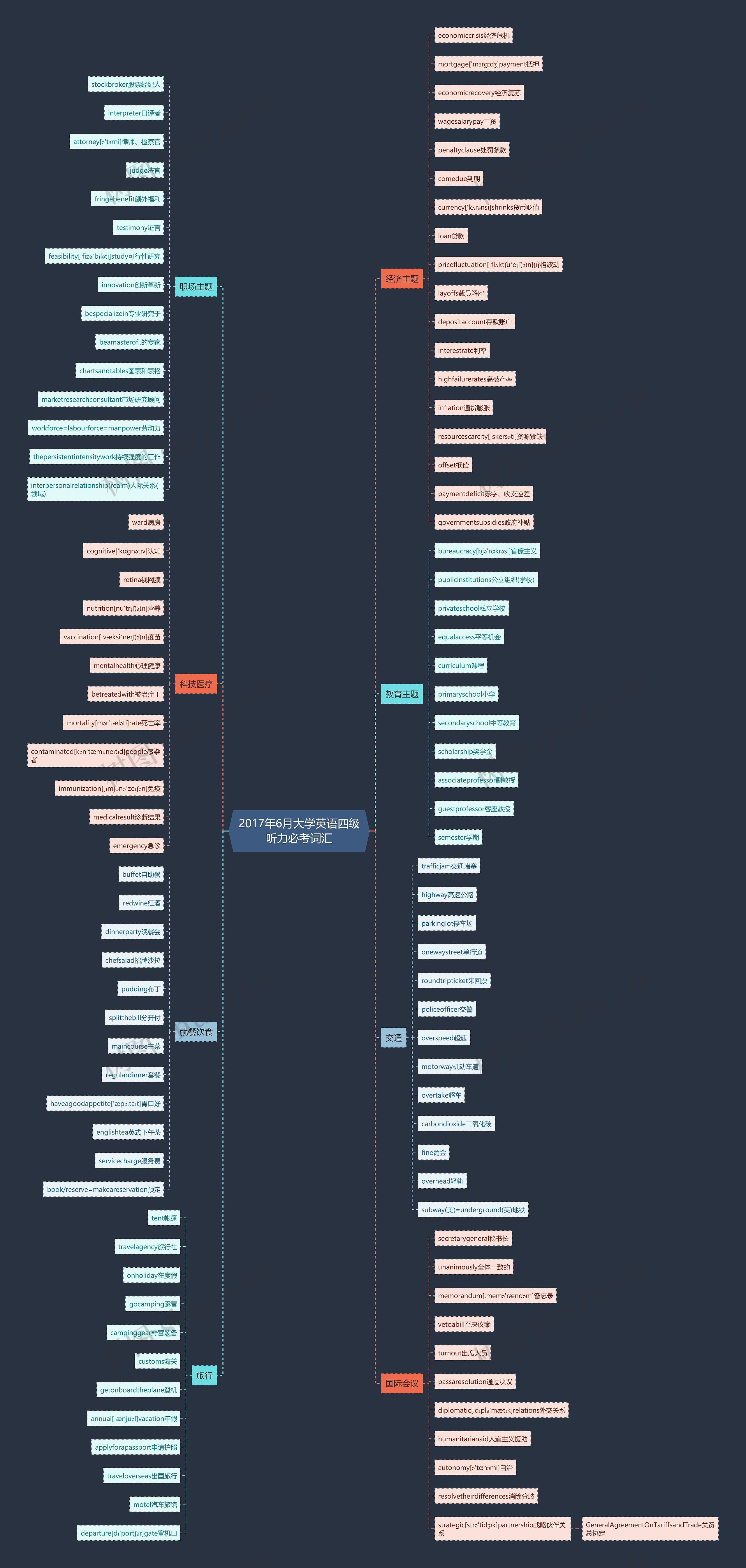 2017年6月大学英语四级听力必考词汇 2017年6月大学英语四级听力必考词汇
