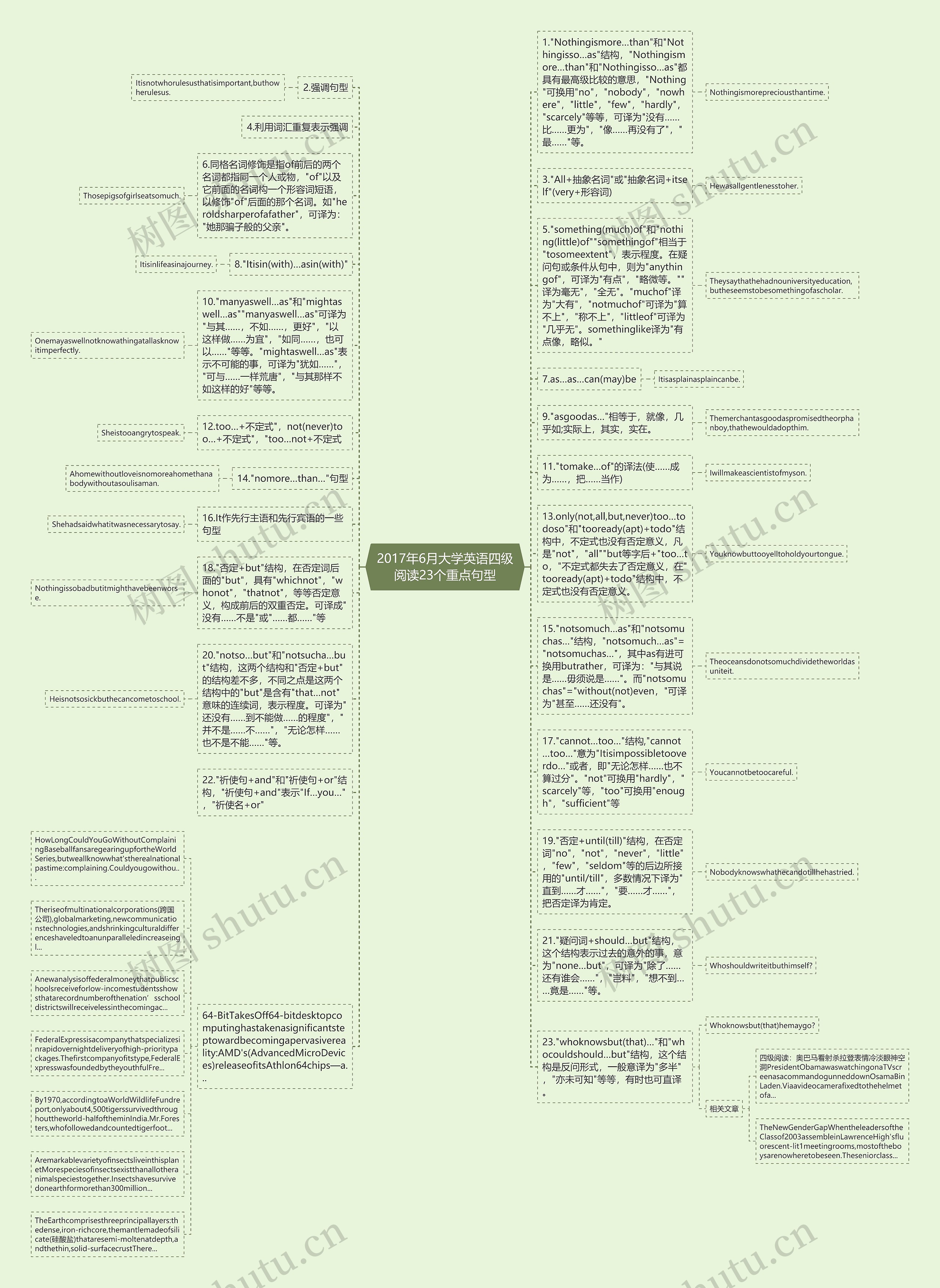 2017年6月大学英语四级阅读23个重点句型思维导图