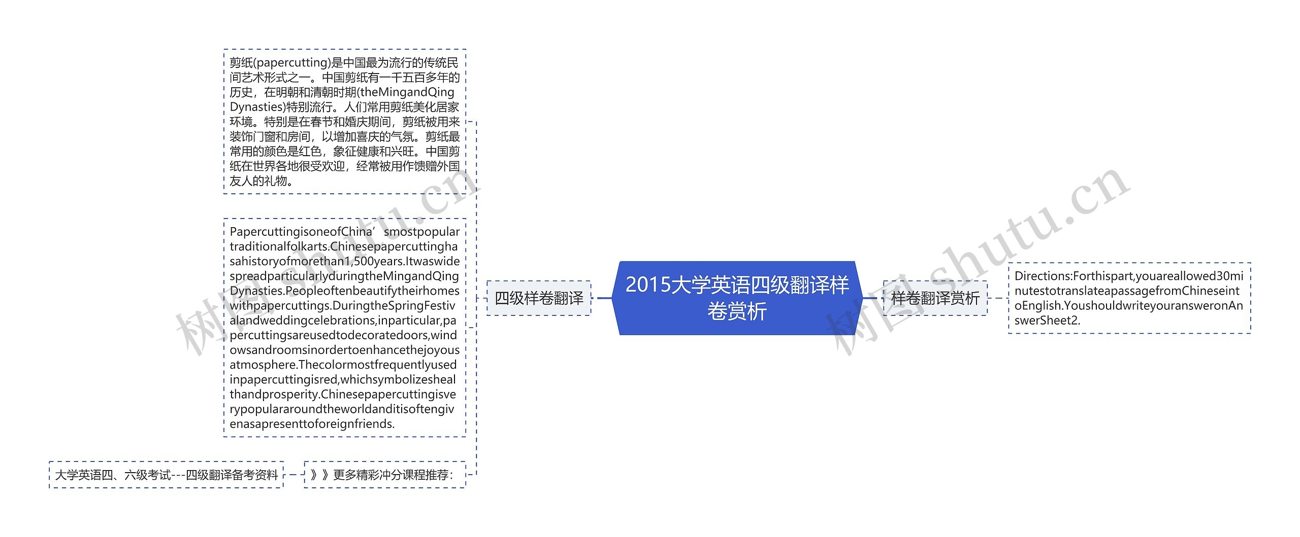 2015大学英语四级翻译样卷赏析思维导图