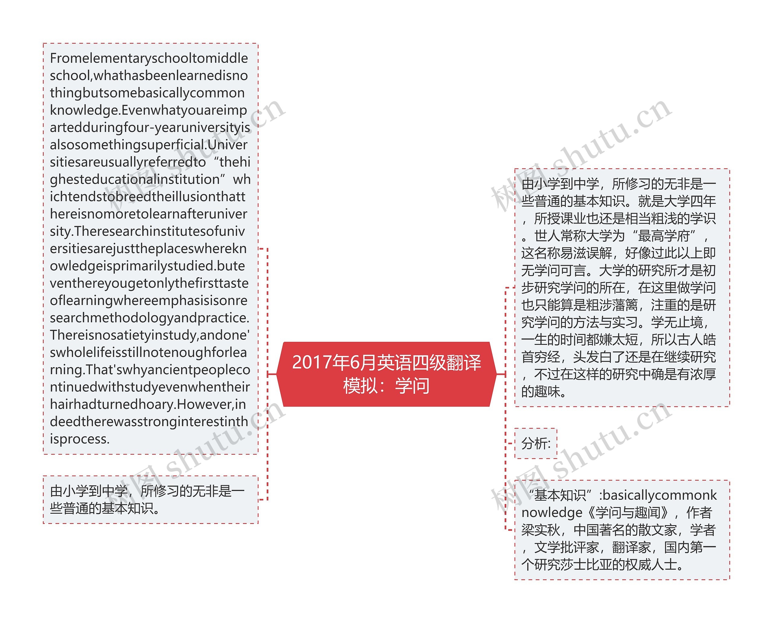 2017年6月英语四级翻译模拟：学问思维导图