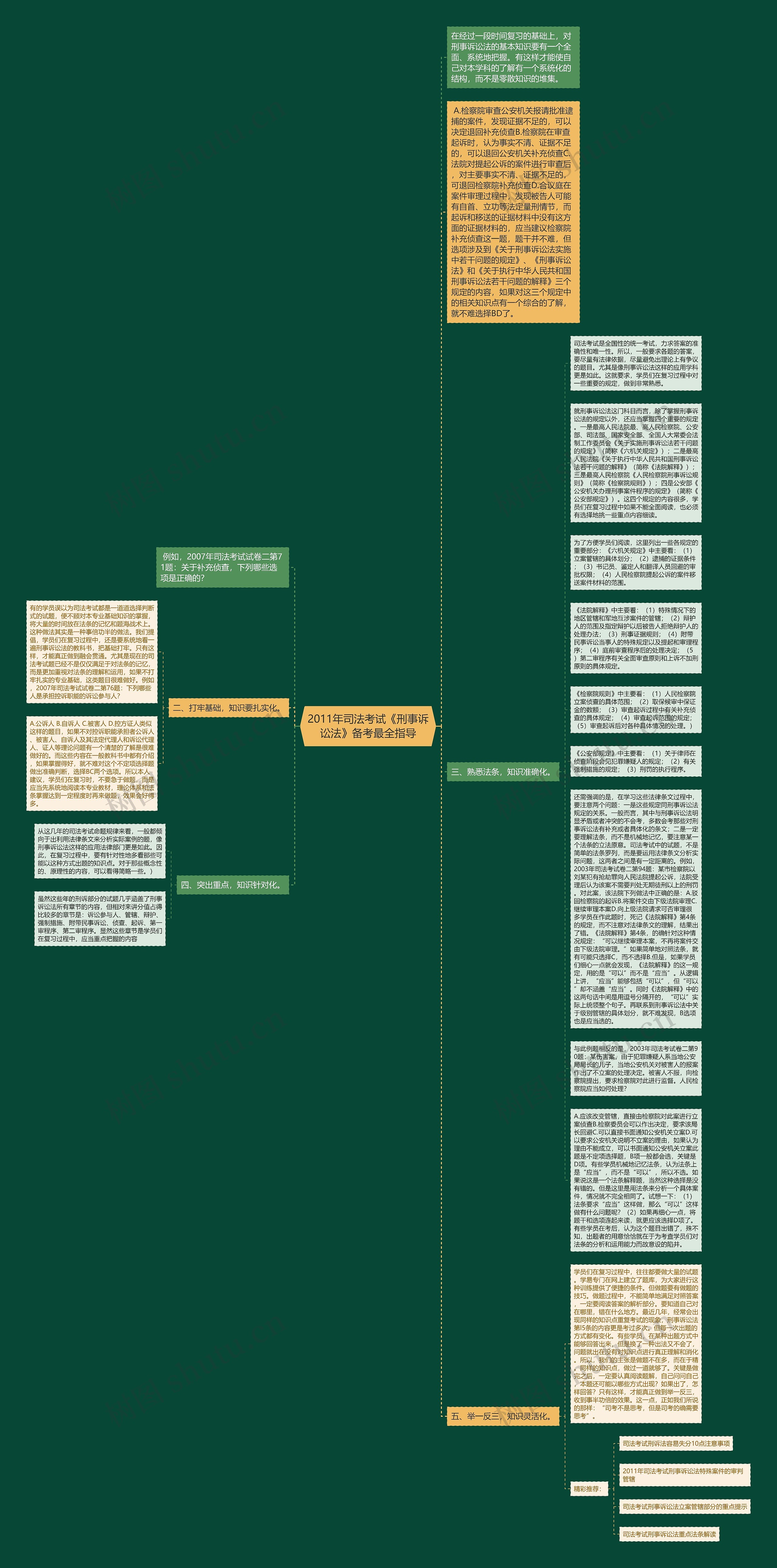 2011年司法考试《刑事诉讼法》备考最全指导思维导图