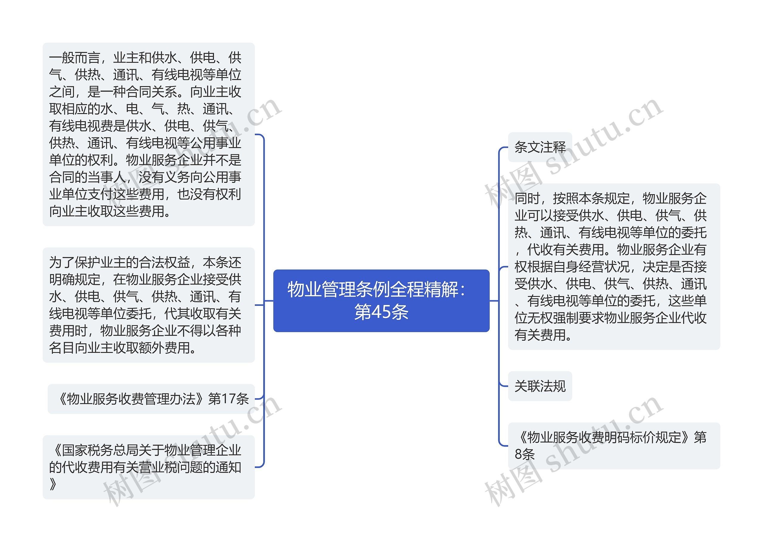 物业管理条例全程精解：第45条思维导图