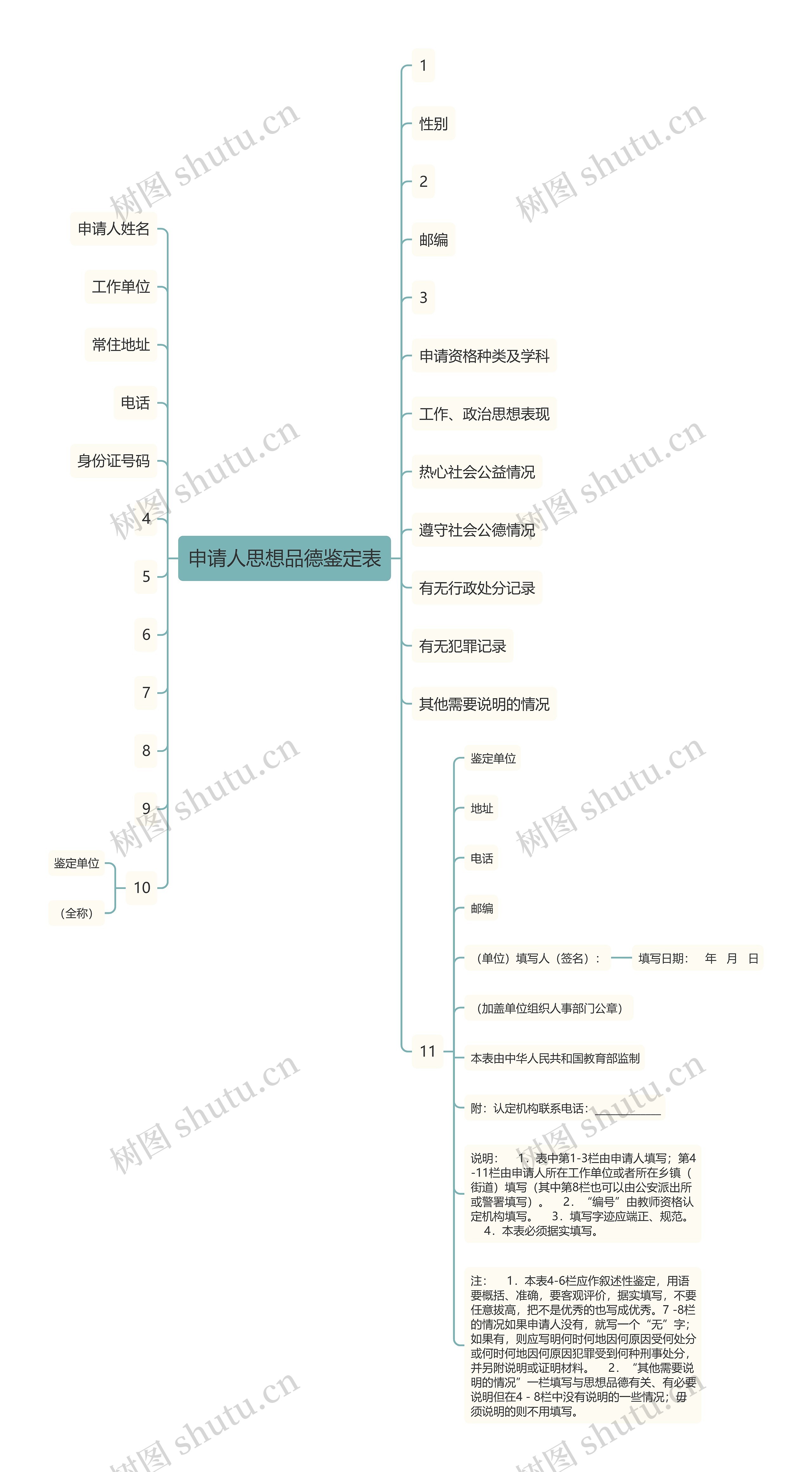 申请人思想品德鉴定表思维导图