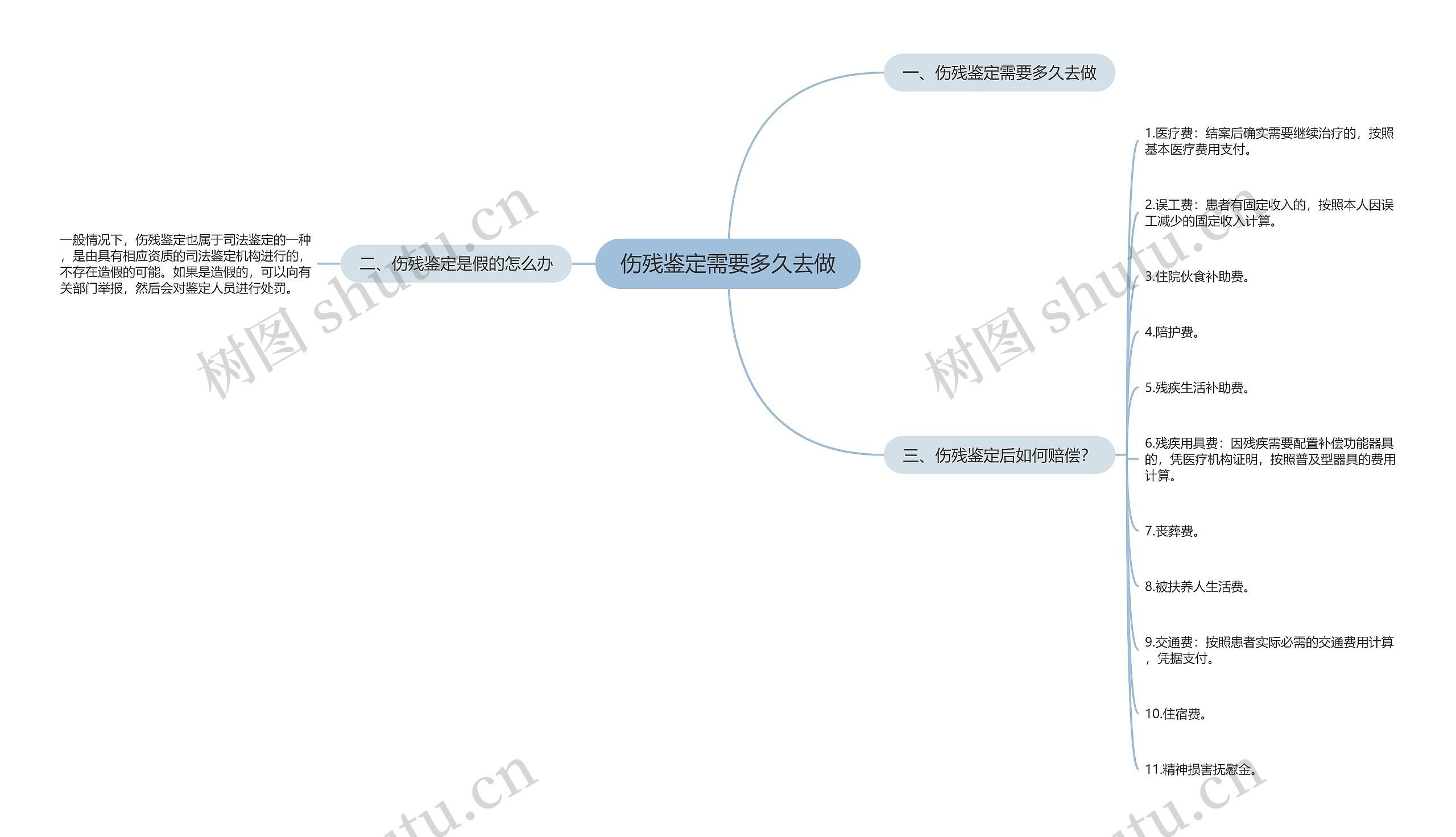伤残鉴定需要多久去做 伤残鉴定需要多久去做