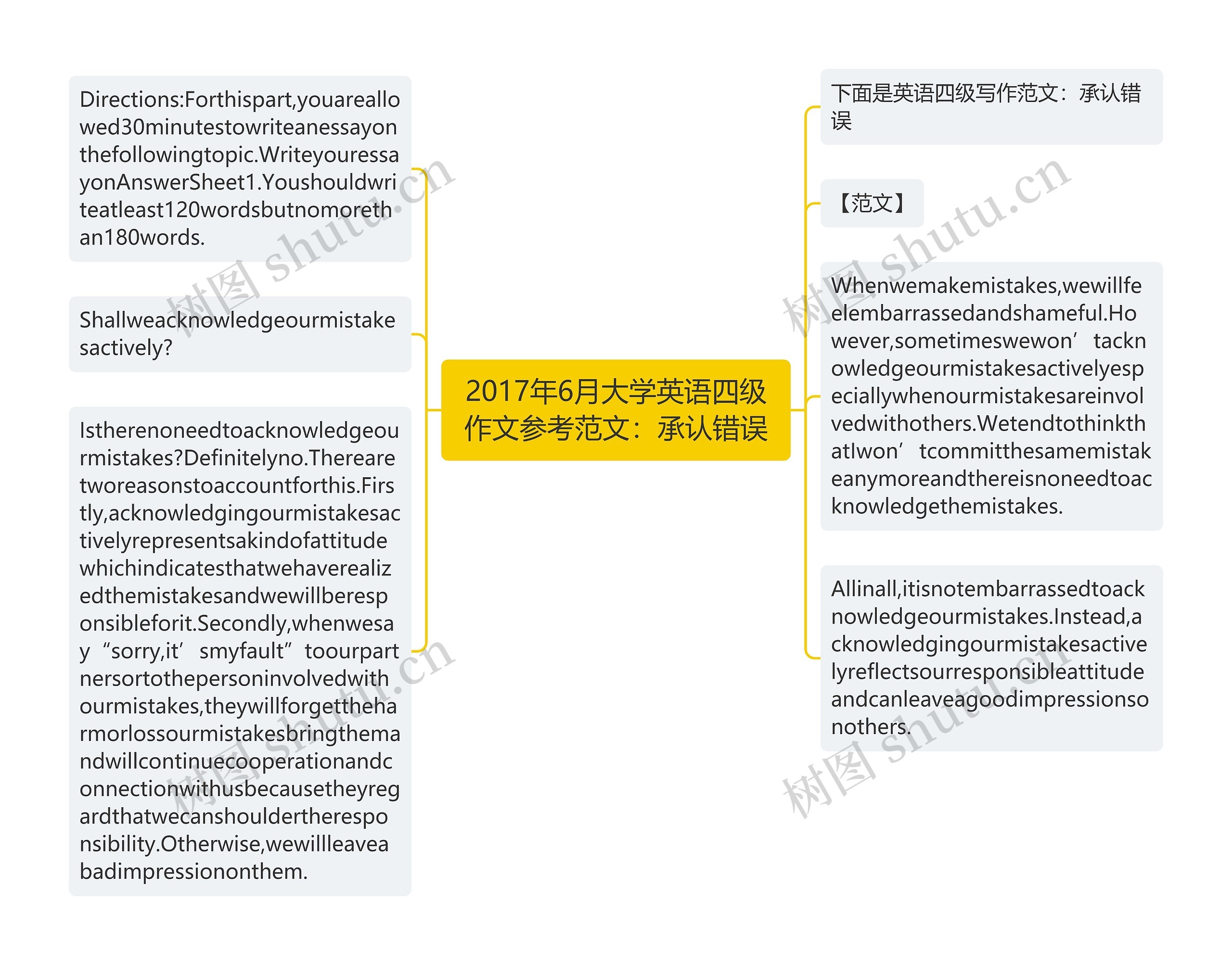 2017年6月大学英语四级作文参考范文：承认错误思维导图