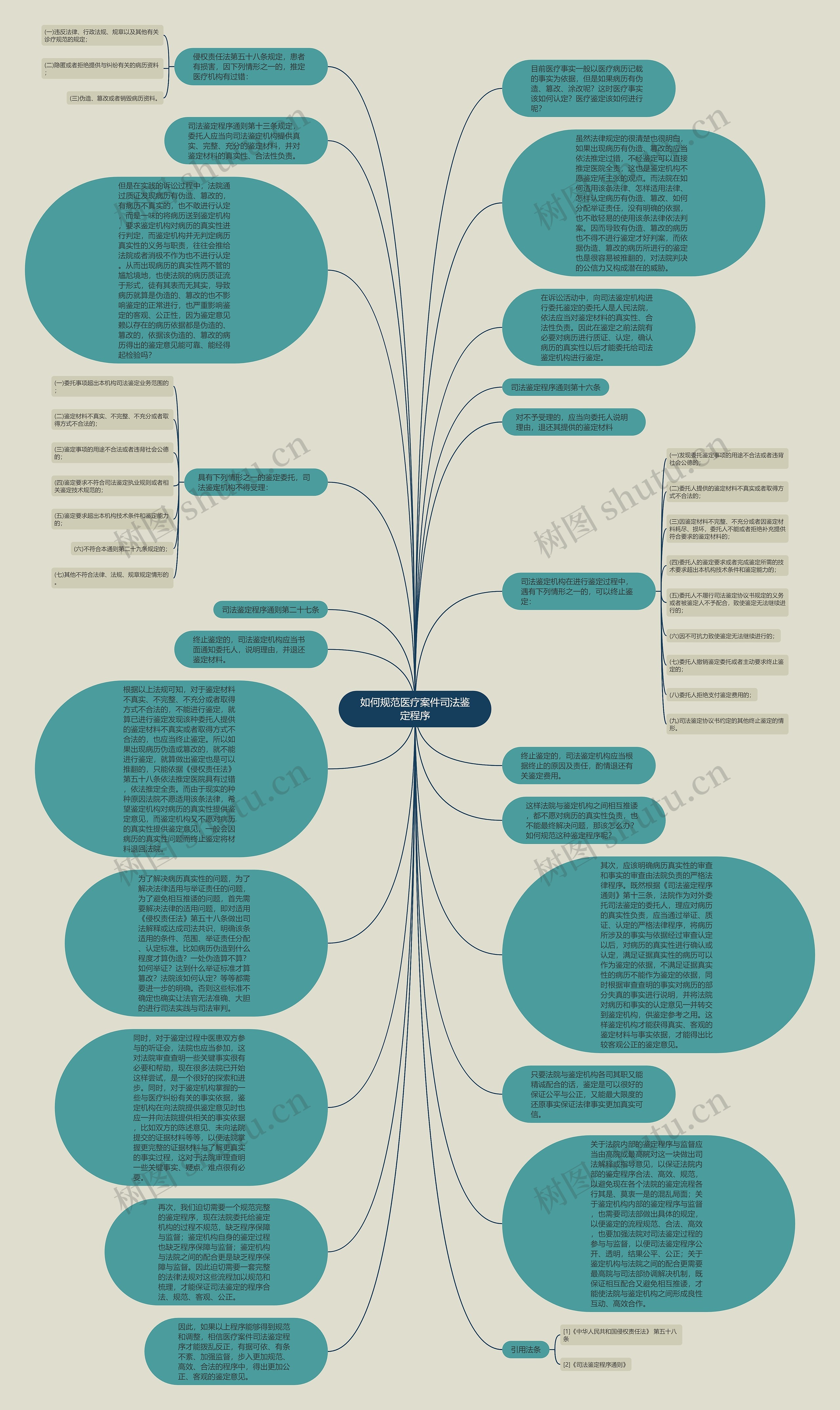 如何规范医疗案件司法鉴定程序思维导图