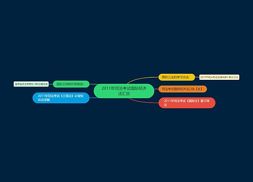 2011年司法考试国际经济法汇总
