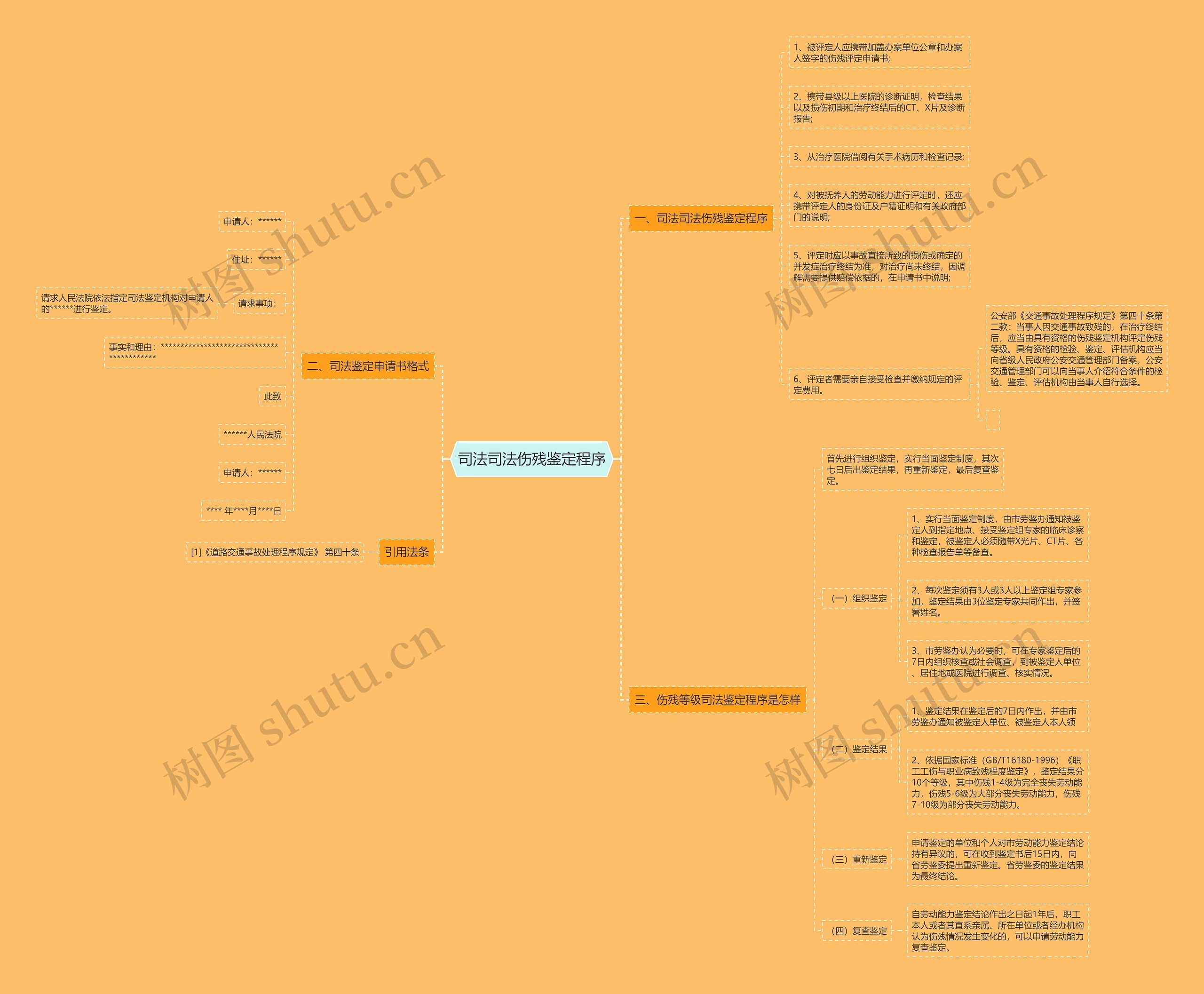 司法司法伤残鉴定程序思维导图