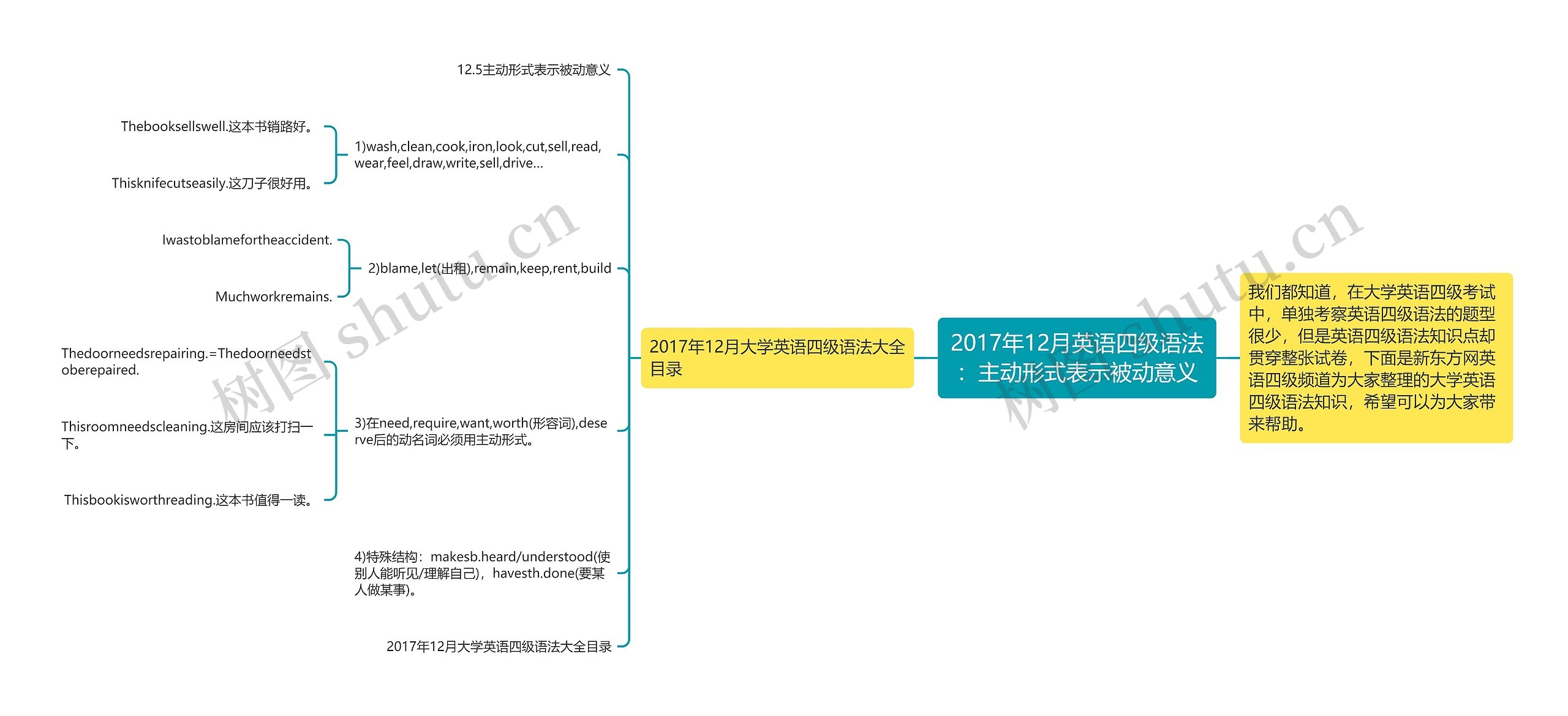 2017年12月英语四级语法：主动形式表示被动意义思维导图