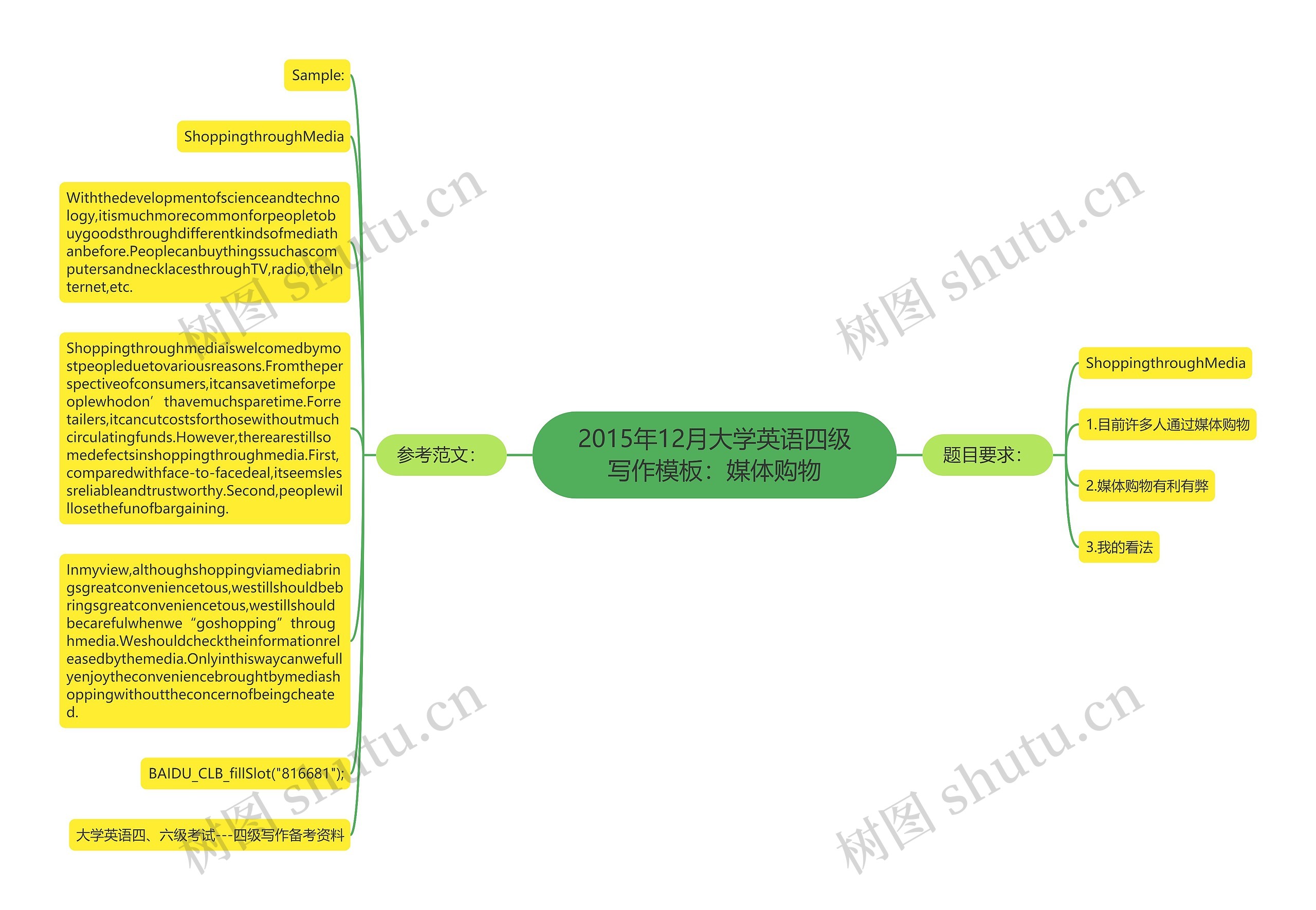2015年12月大学英语四级写作：媒体购物思维导图