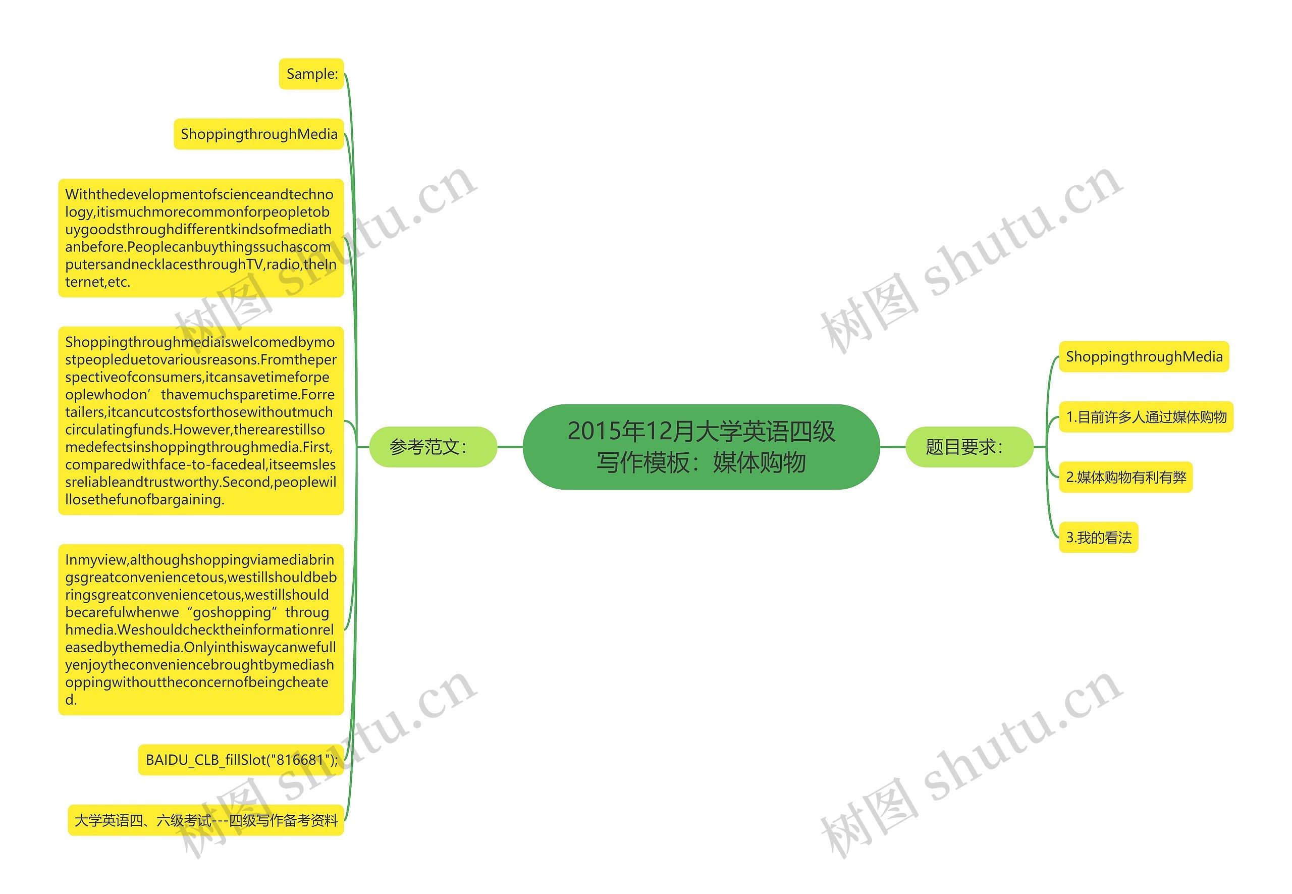 2015年12月大学英语四级写作:媒体购物思维导图高清图 2015年12月大学英语四级写作:媒体购物思维导图