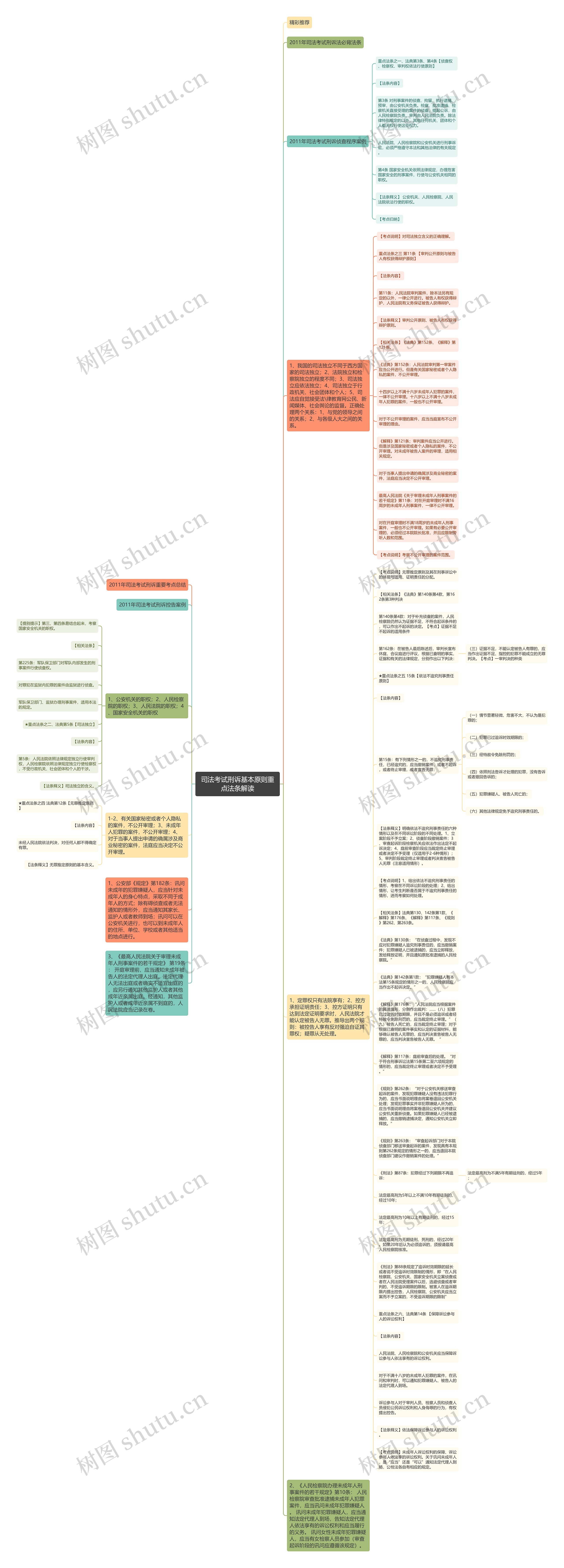 司法考试刑诉基本原则重点法条解读思维导图