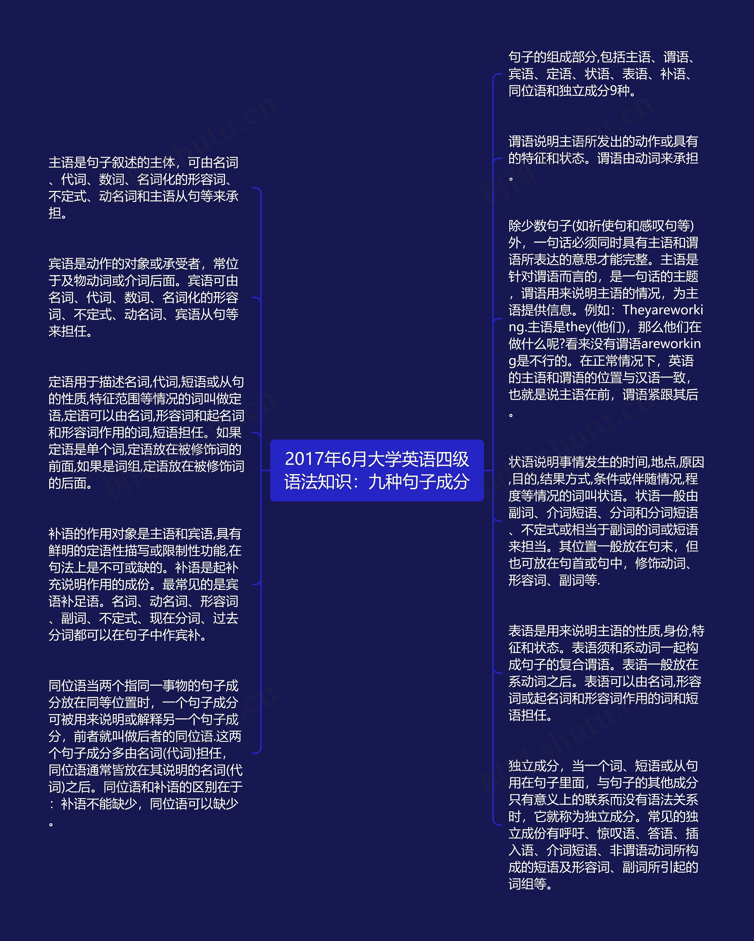 2017年6月大学英语四级语法知识：九种句子成分思维导图