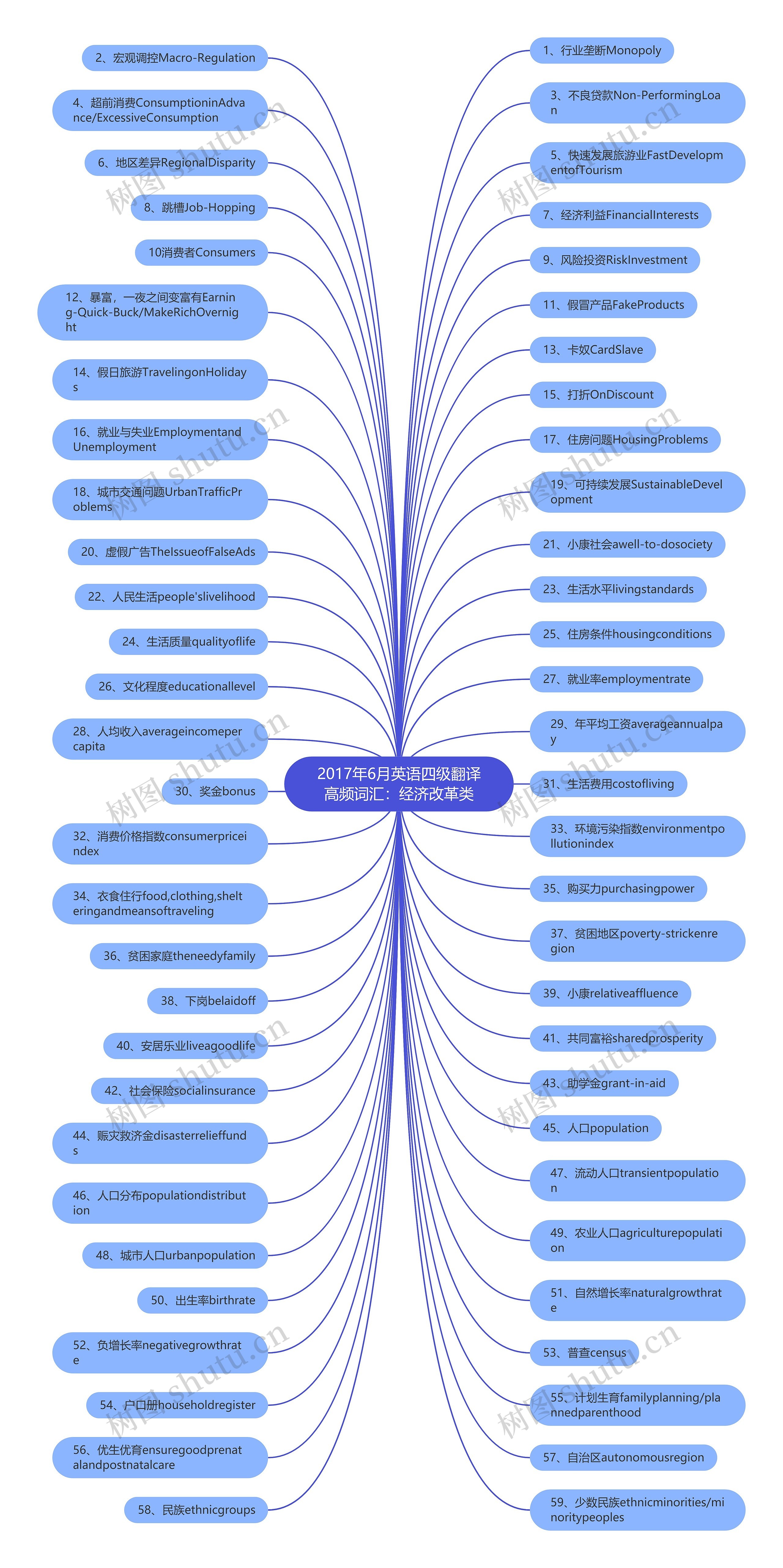 2017年6月英语四级翻译高频词汇：经济改革类思维导图