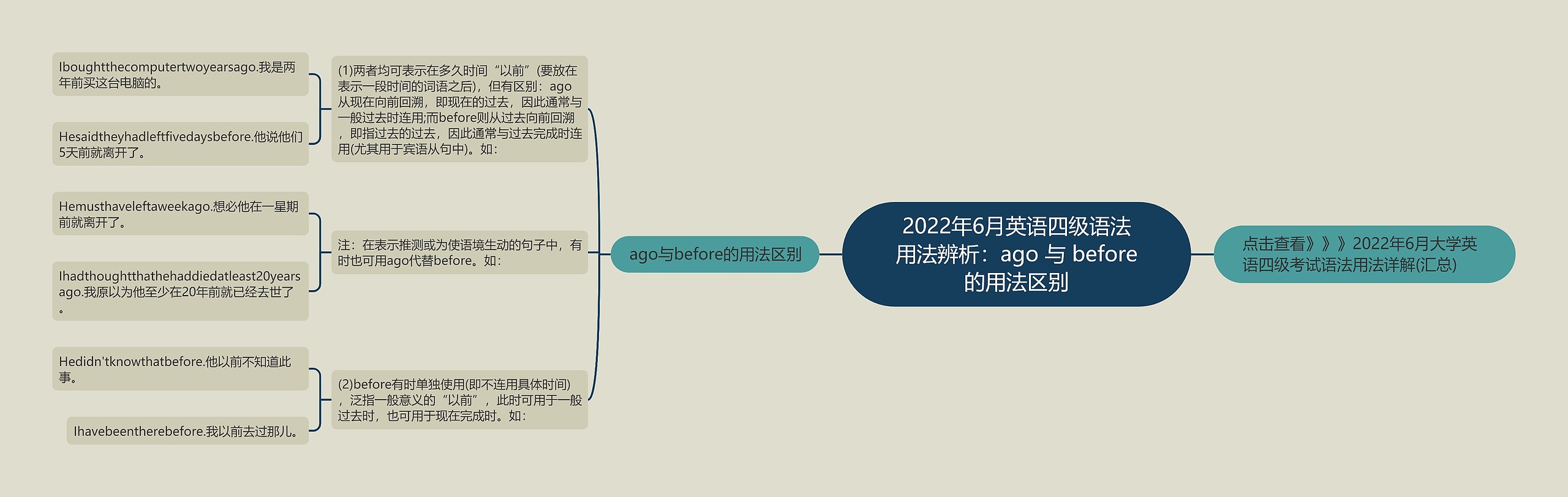 2022年6月英语四级语法用法辨析：ago 与 before的用法区别思维导图