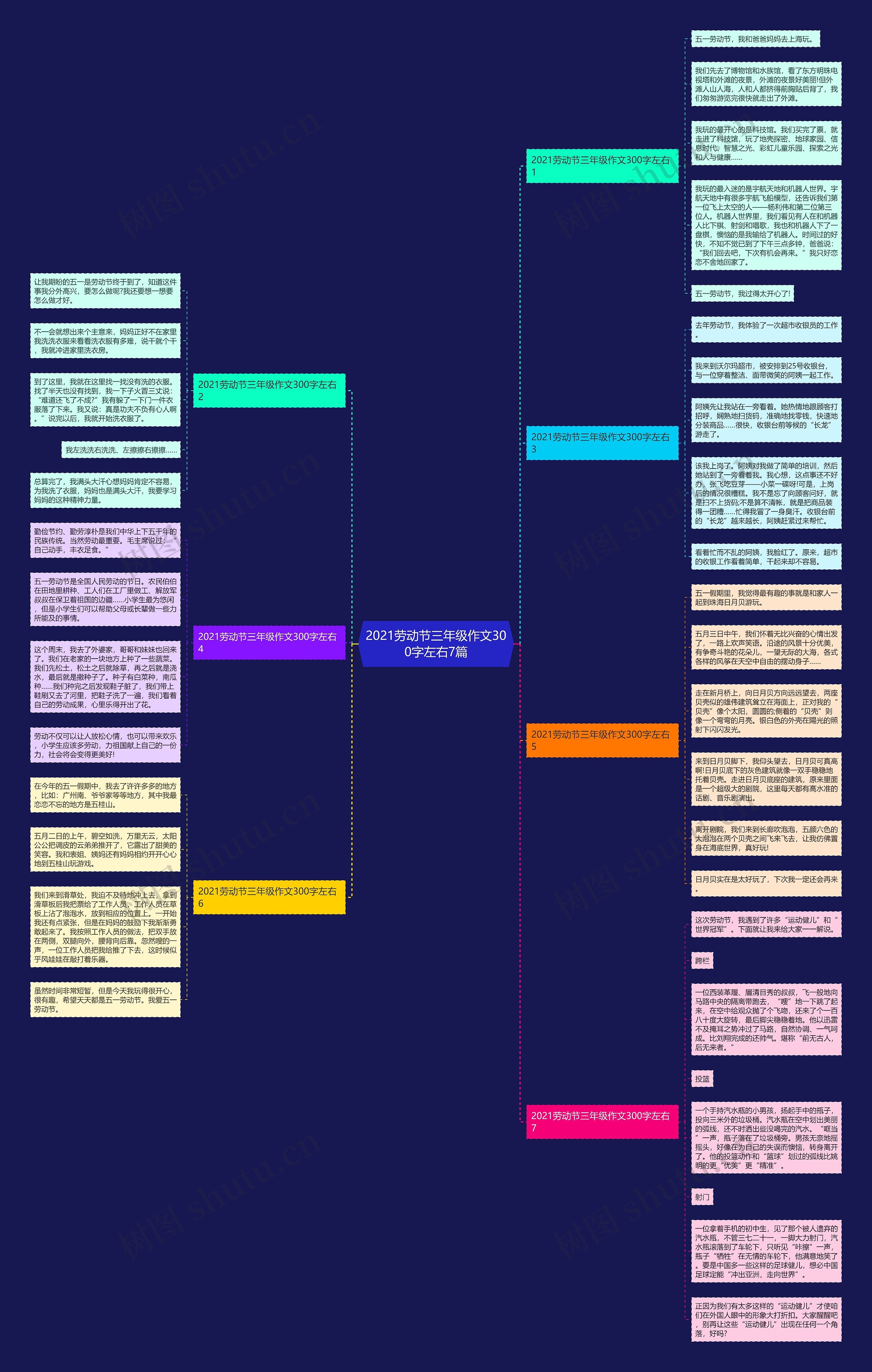 2021劳动节三年级作文300字左右7篇思维导图