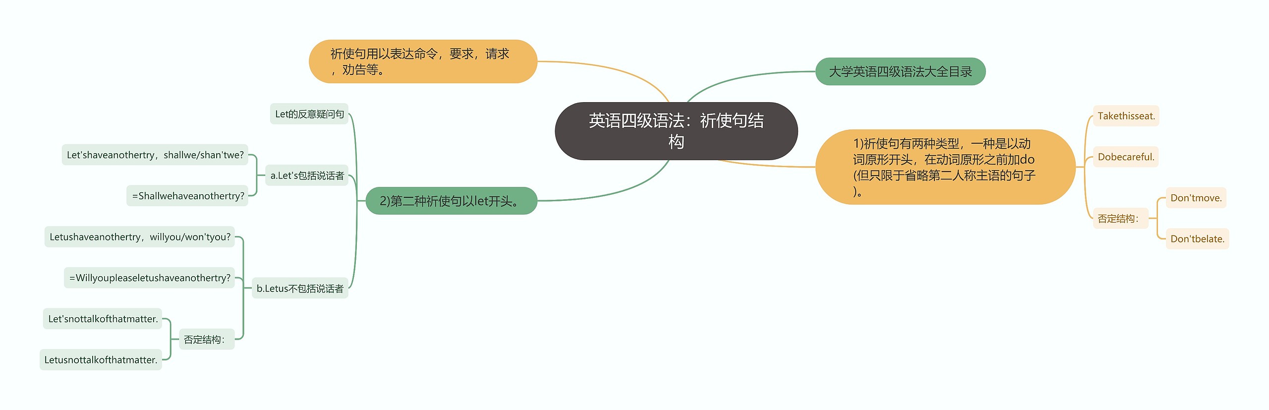 英语四级语法：祈使句结构