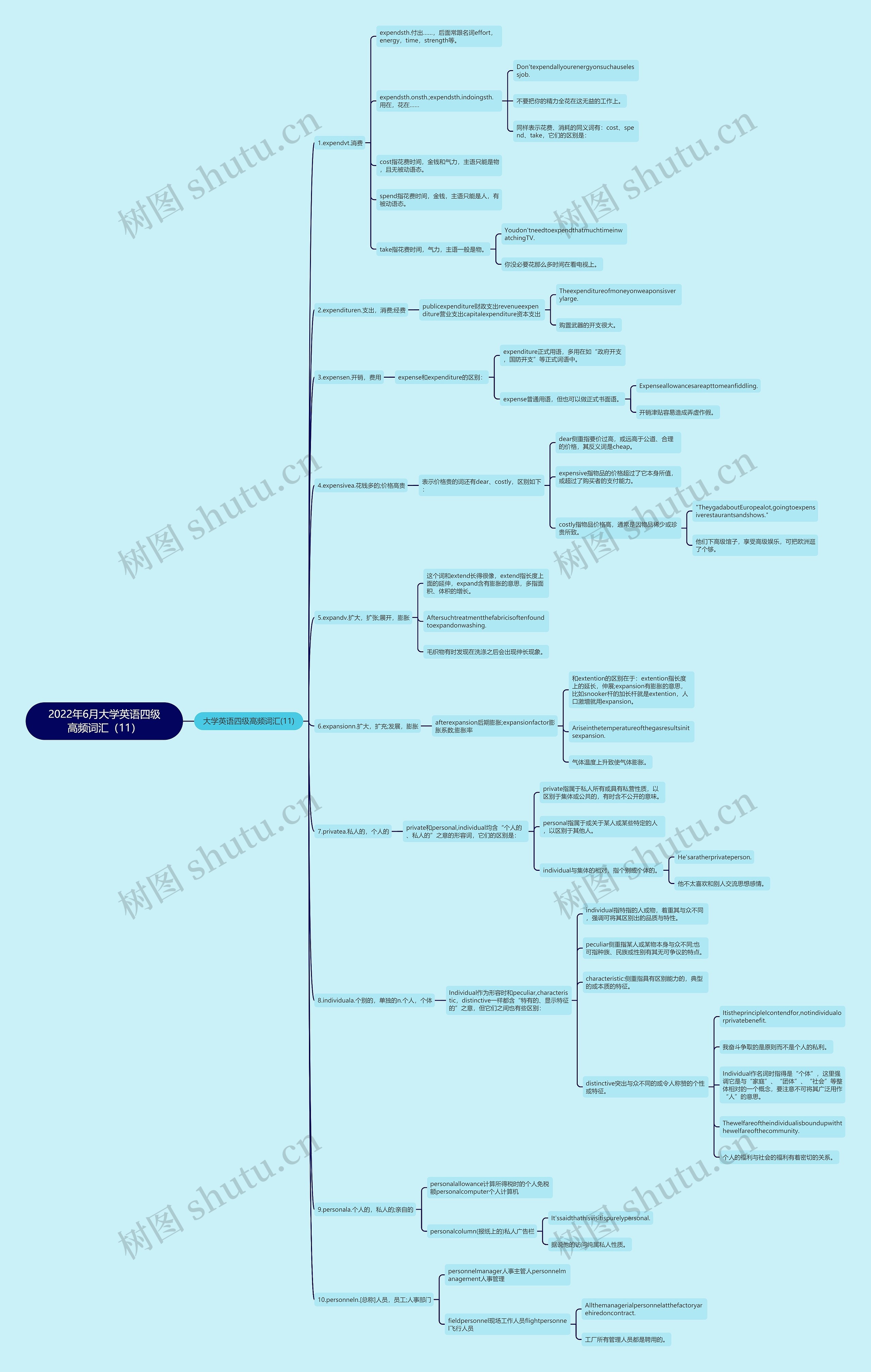 2022年6月大学英语四级高频词汇（11）思维导图
