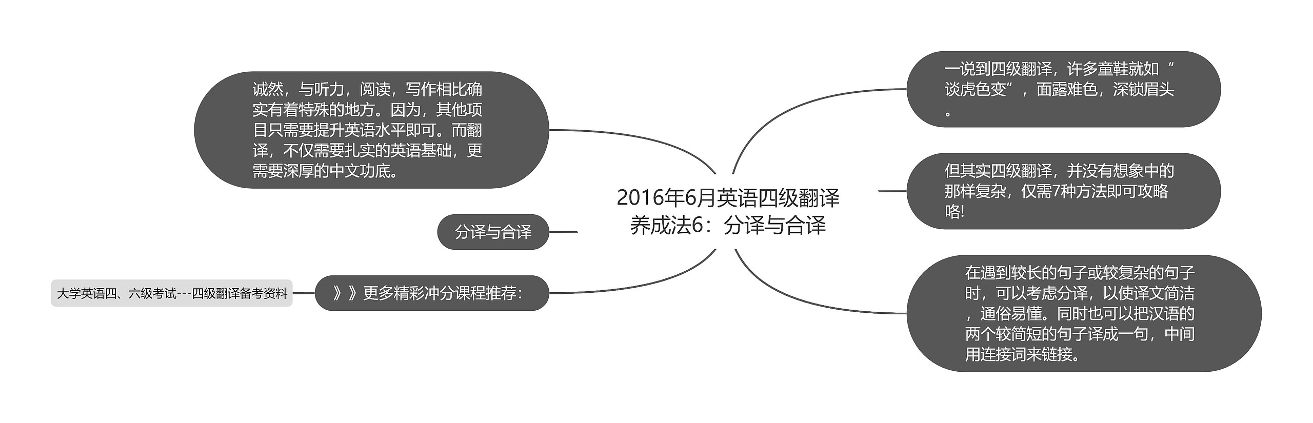 2016年6月英语四级翻译养成法6：分译与合译