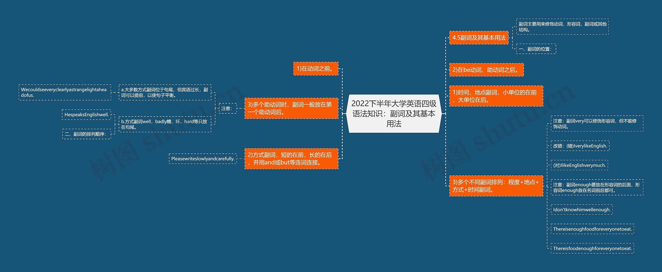 2022下半年大学英语四级语法知识：副词及其基本用法思维导图