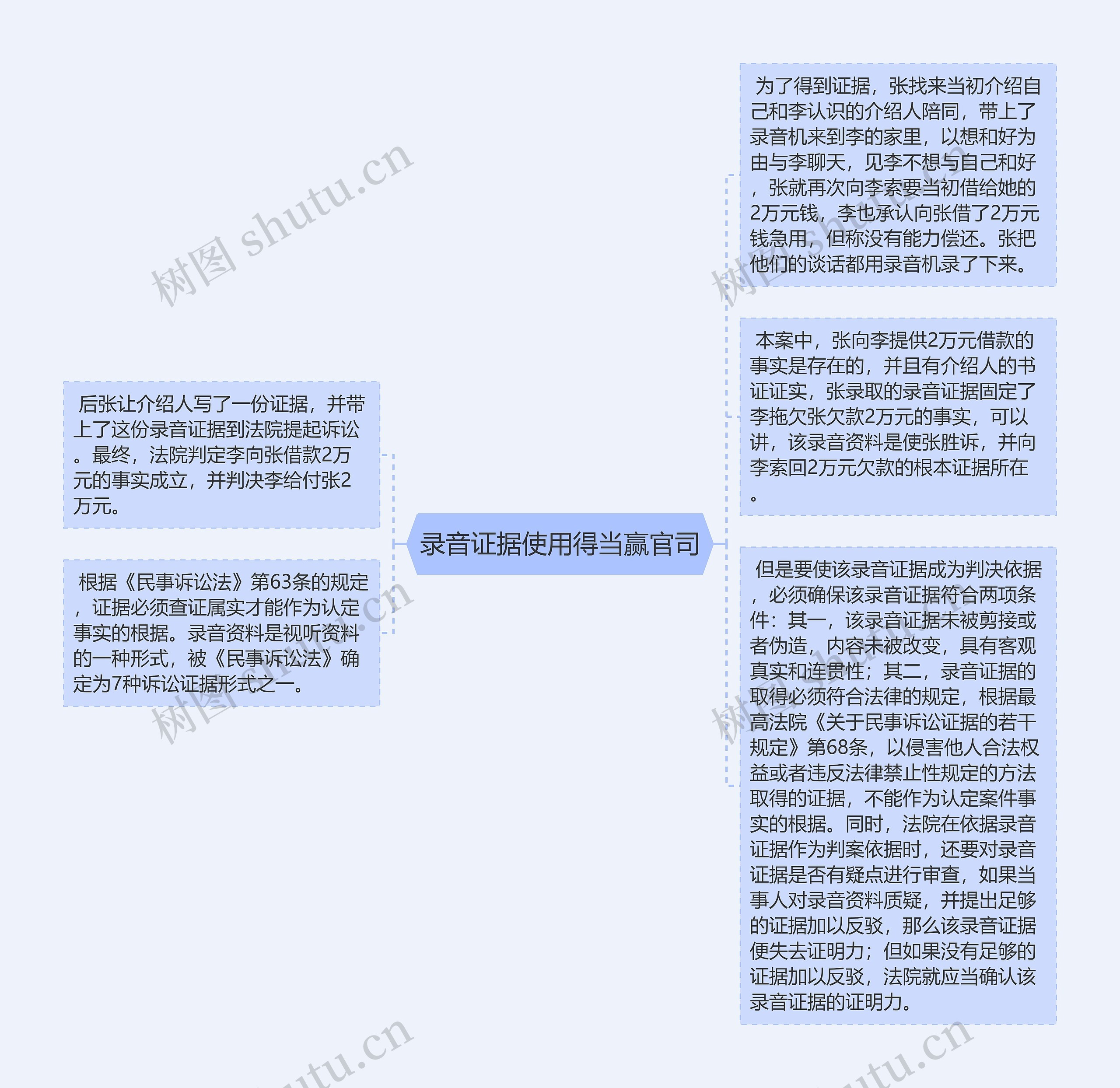 录音证据使用得当赢官司思维导图