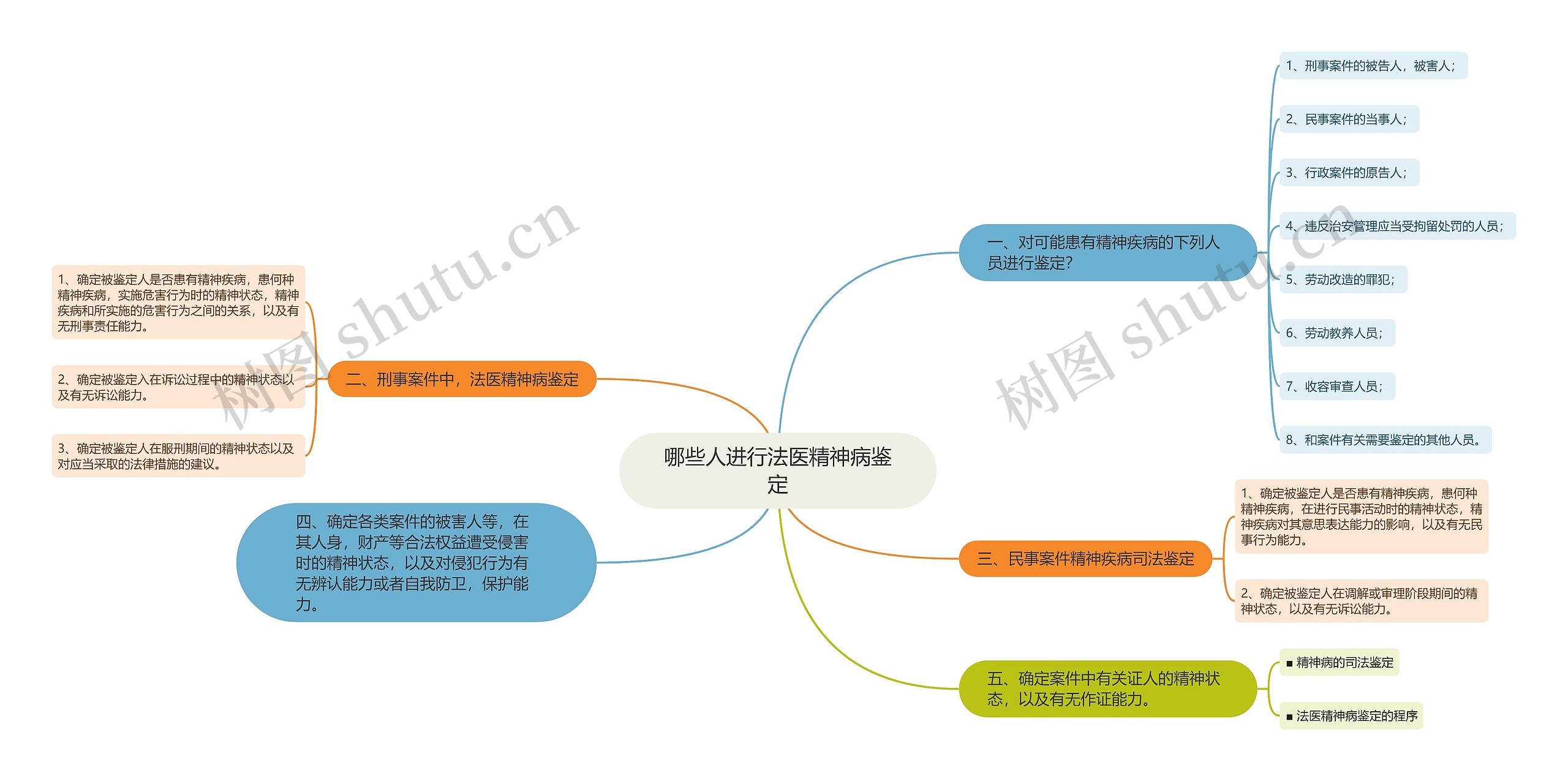 哪些人进行法医精神病鉴定思维导图