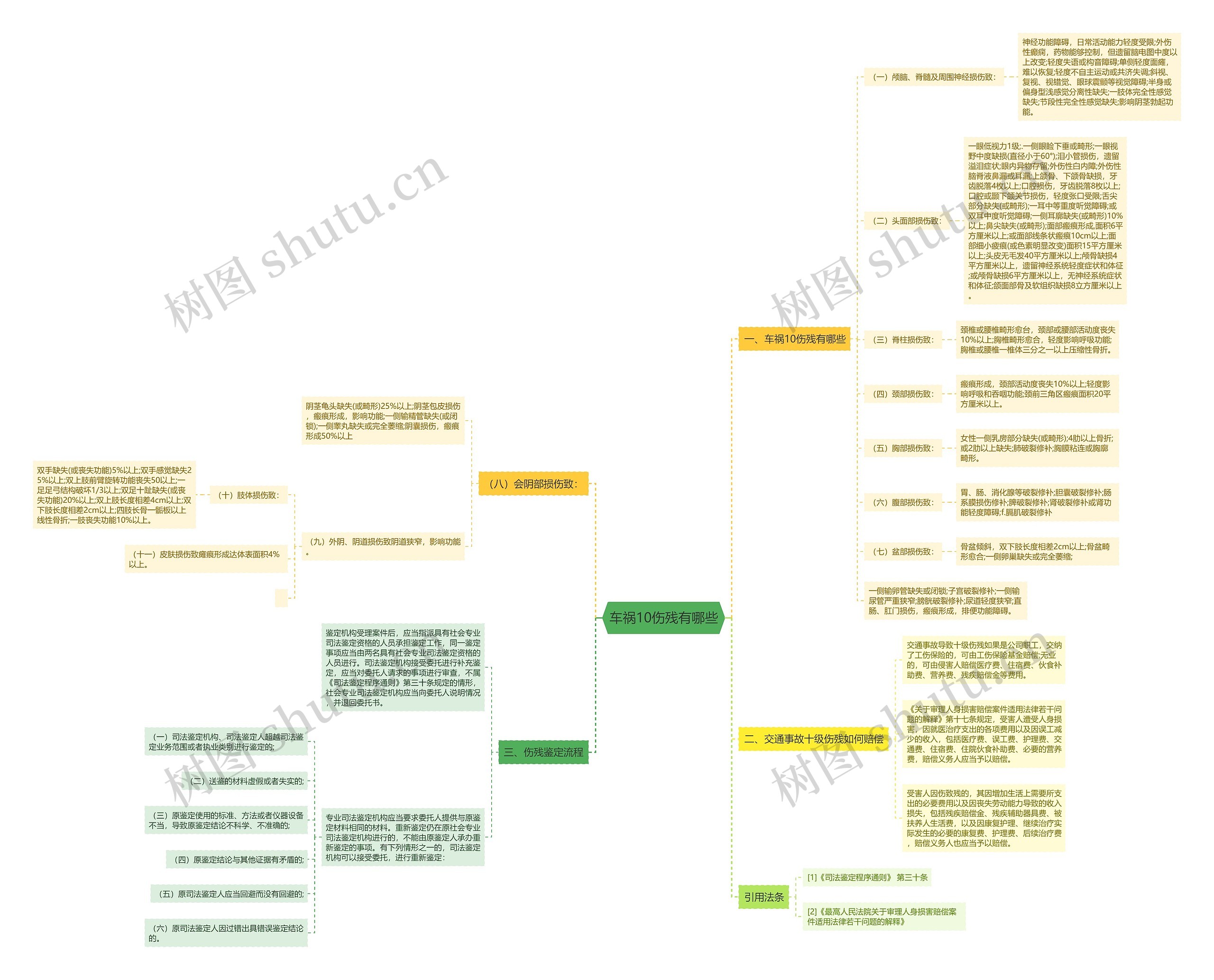 车祸10伤残有哪些思维导图