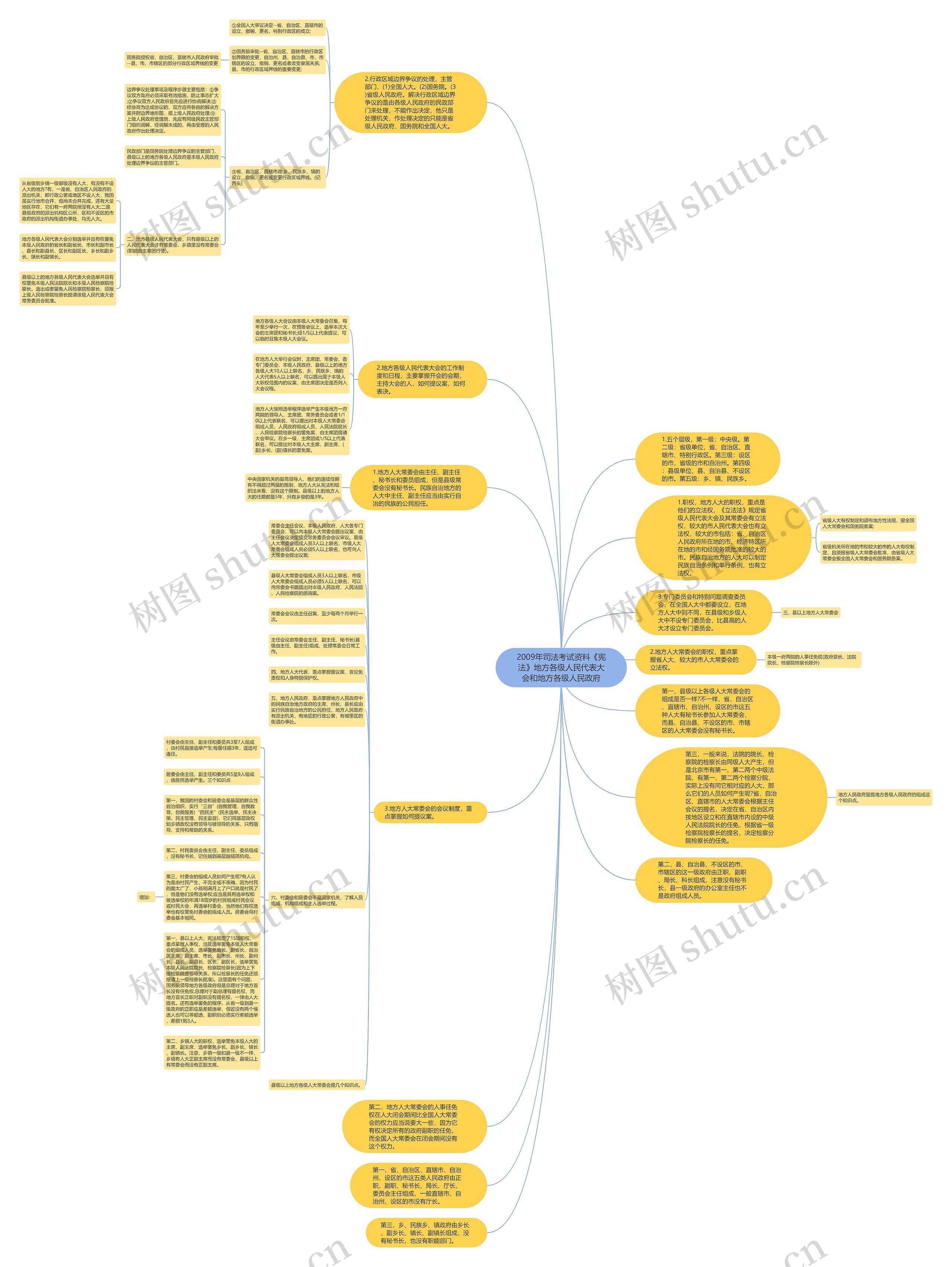 2009年司法考试资料《宪法》地方各级人民代表大会和地方各级人民政府思维导图