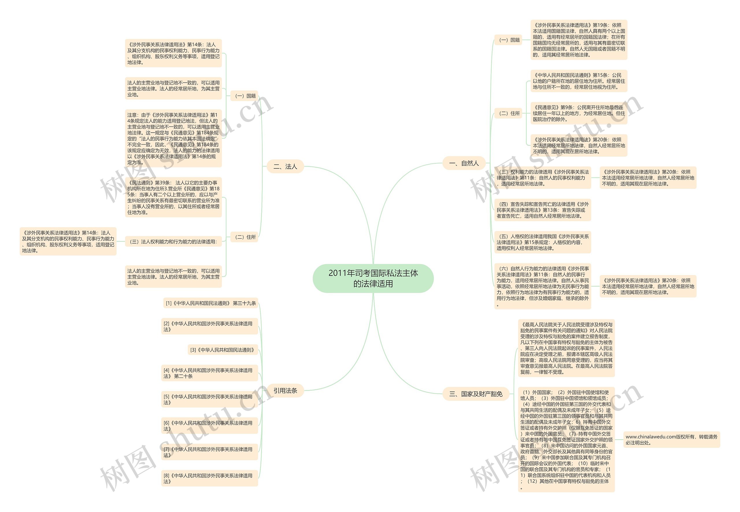 2011年司考国际私法主体的法律适用思维导图
