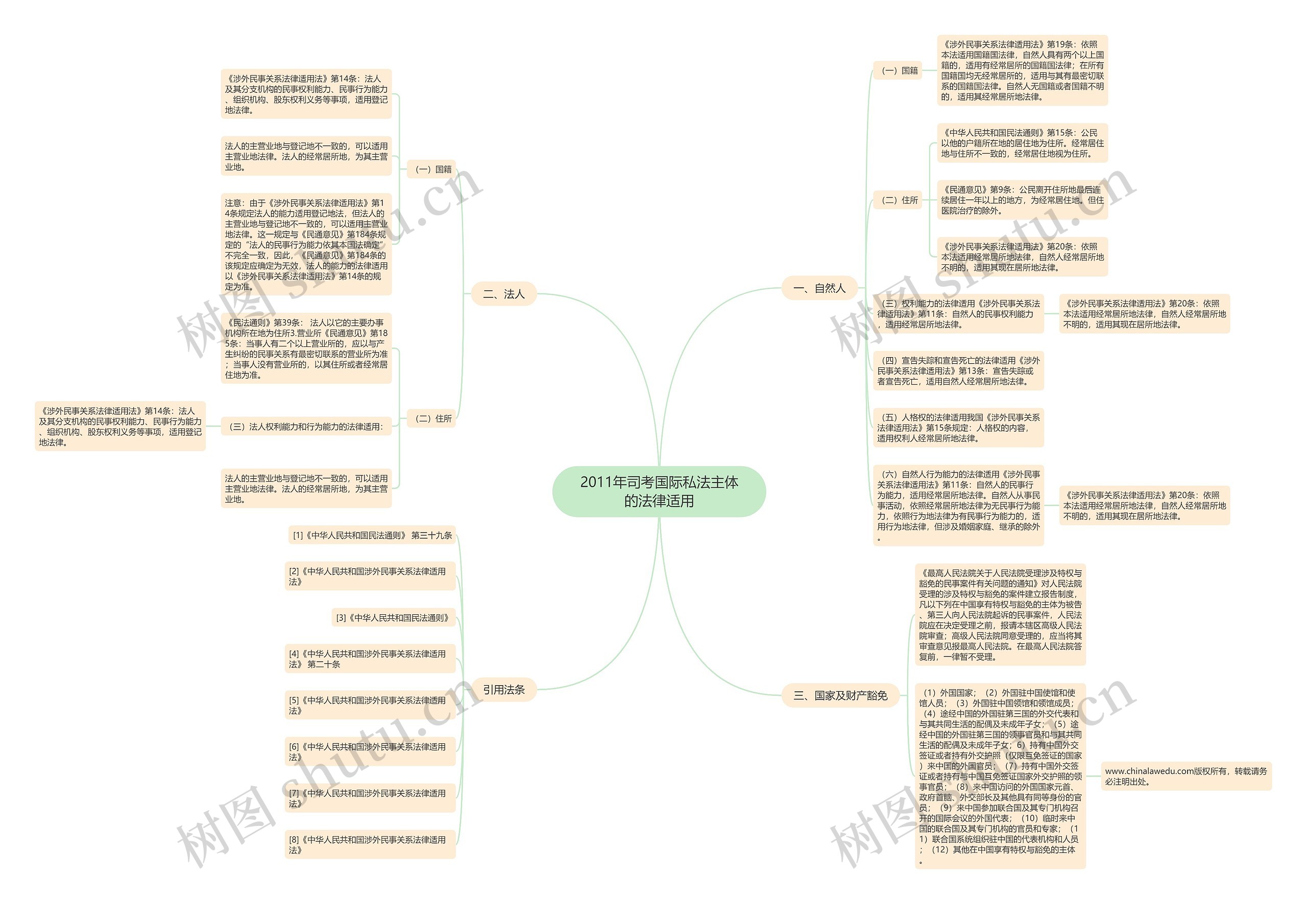 2011年司考国际私法主体的法律适用 2011年司考国际私法主体的法律适用