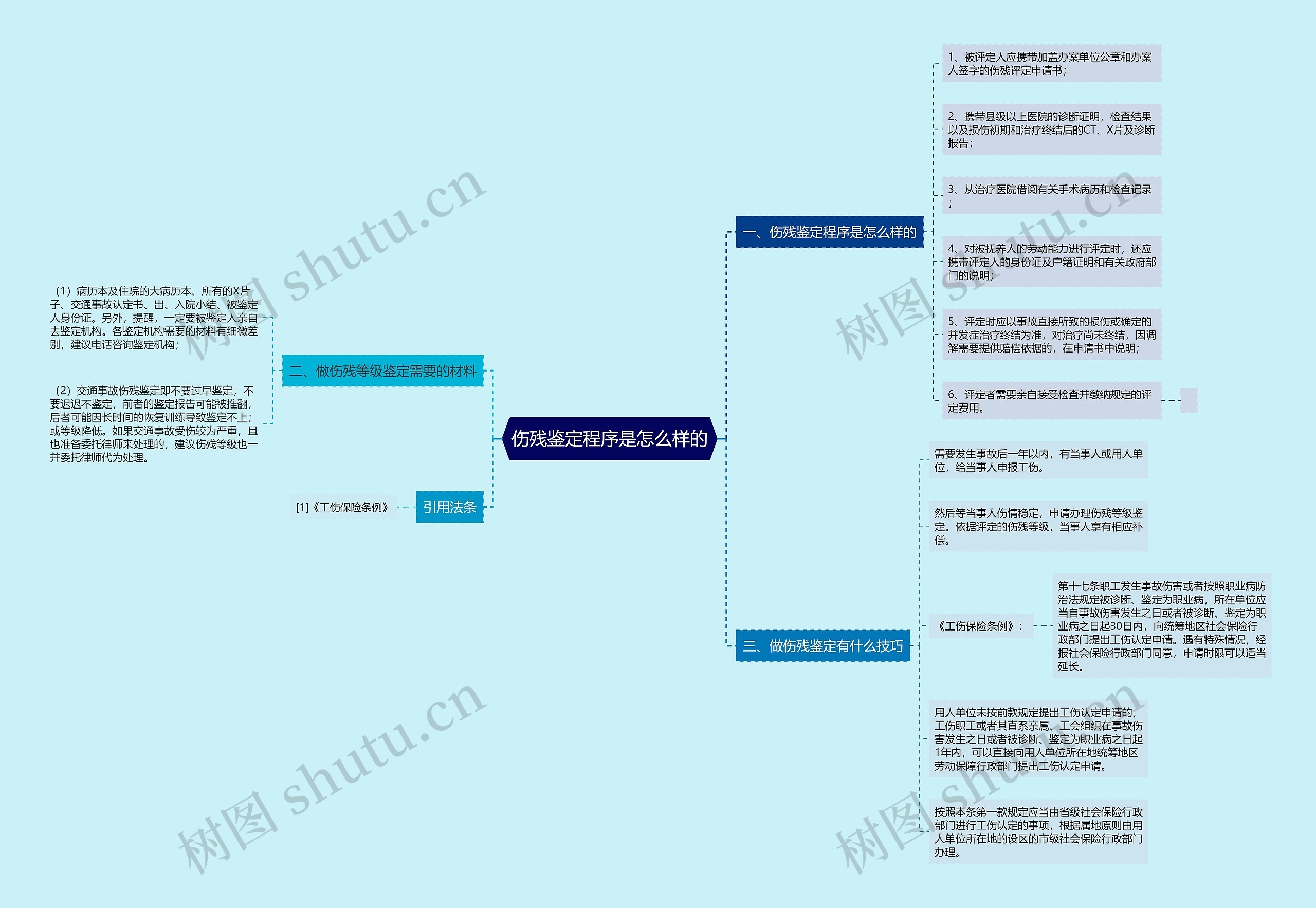 伤残鉴定程序是怎么样的思维导图